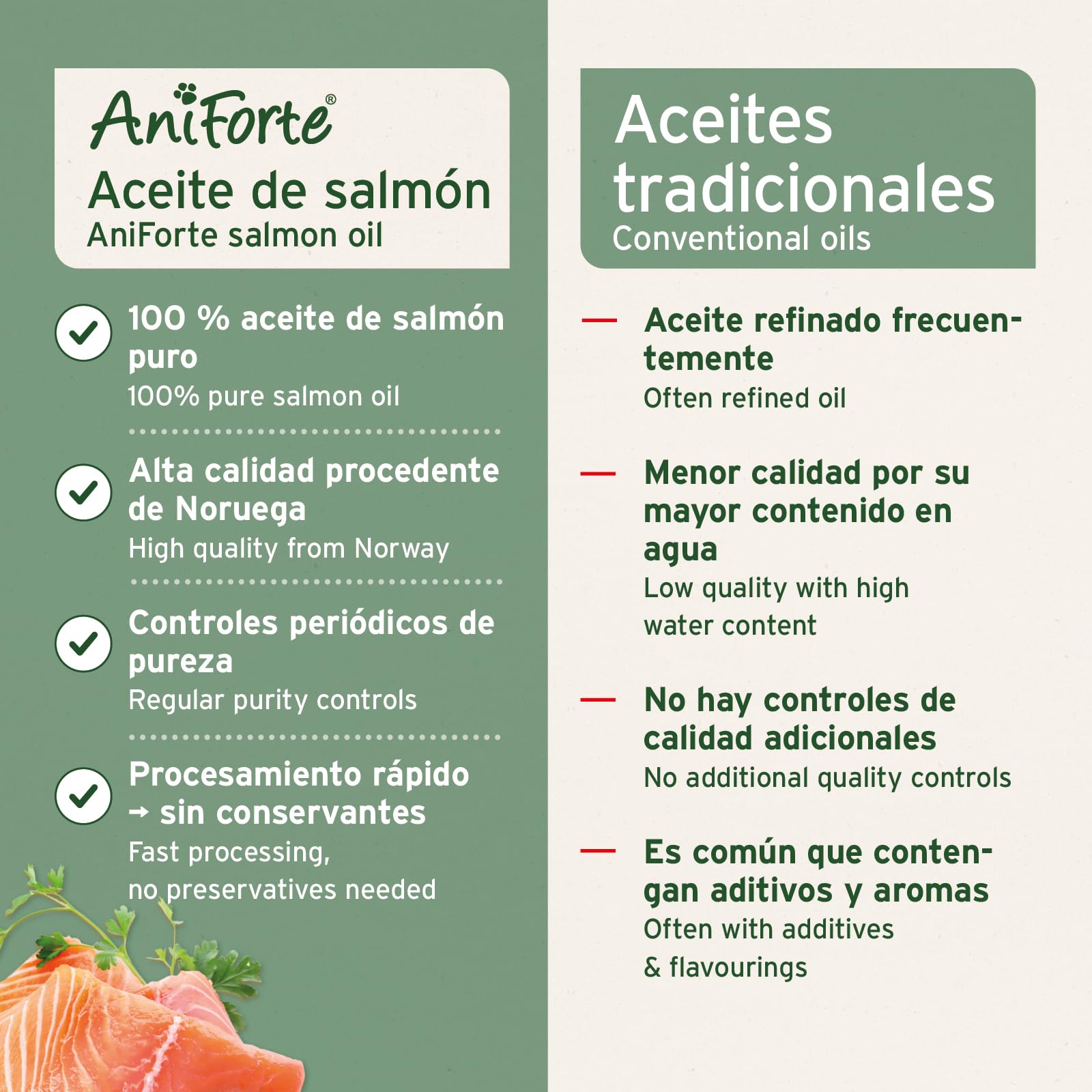 AniForte Aceite de Salmón para Perros 1 Litro - 100% Natural. Contiene Ácidos Grasos Omega 3, EPA, DHA Y Linolénico. Beneficioso para Huesos Fuertes y Pelaje Brillante
