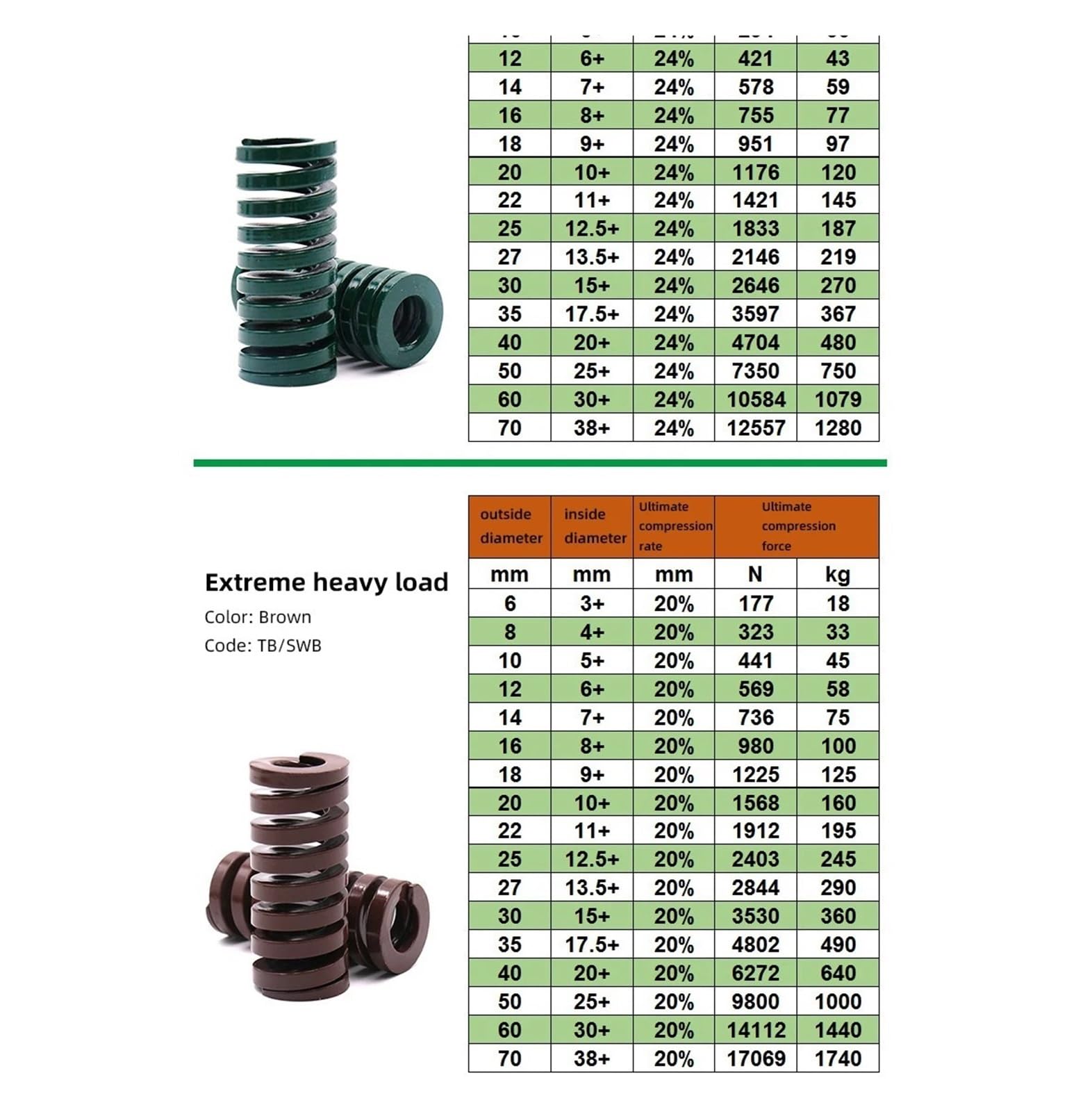 1 szt. Forma matrycowa Sprężyna Stal stopowa Spiralne tłoczenie Kompresja OD 25 mm ID 12,5 L 25-200 Zielony(25x12.5x70mm)