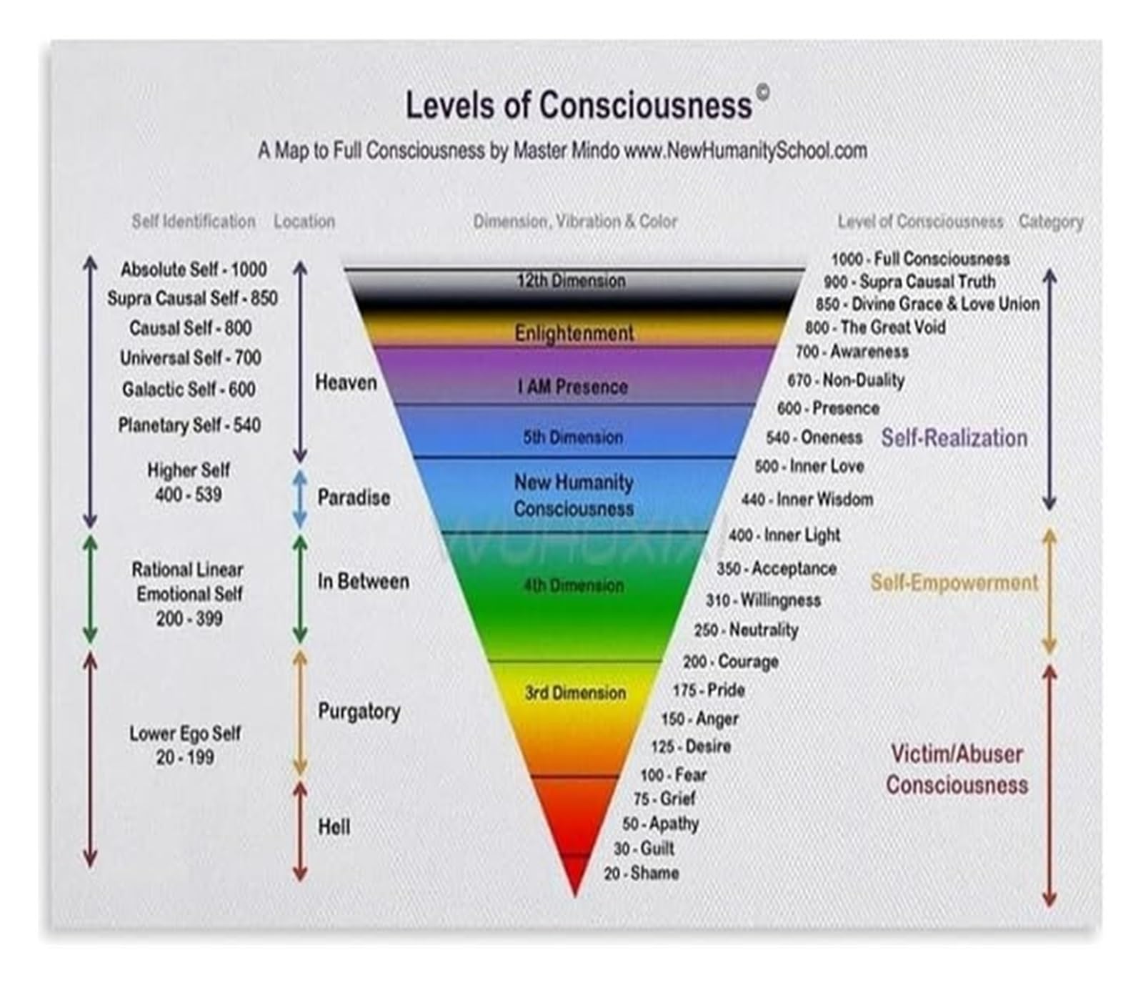 KCDFDVJFBM Human Consciousness Poster Psychology Chart of Mental States Canvas Print Educational Resource for Teachers Students Counseling Office School Decor(Unframed,16x24inch(40x60cm))