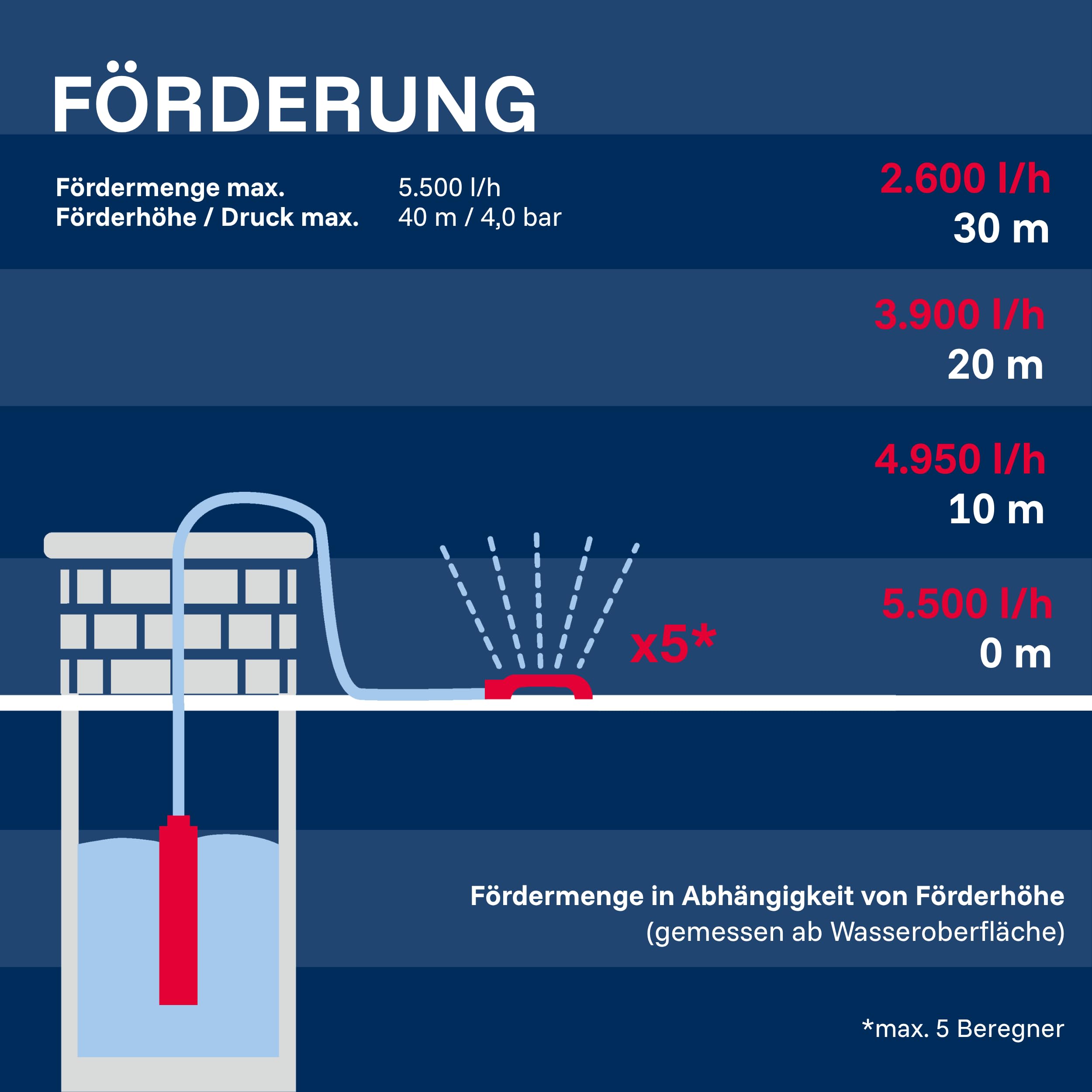 T.I.P. Tiefbrunnenpumpe ab Ø 10 cm Brunnen, 5.700 l/h, 40 m Förderhöhe | AJ 4 Plus 95/40 Sandresistente Edelstahl Brunnenpumpe, 40 m Förderhöhe, 4 bar Druck und 23 m Kabel, Rückschlagventil,