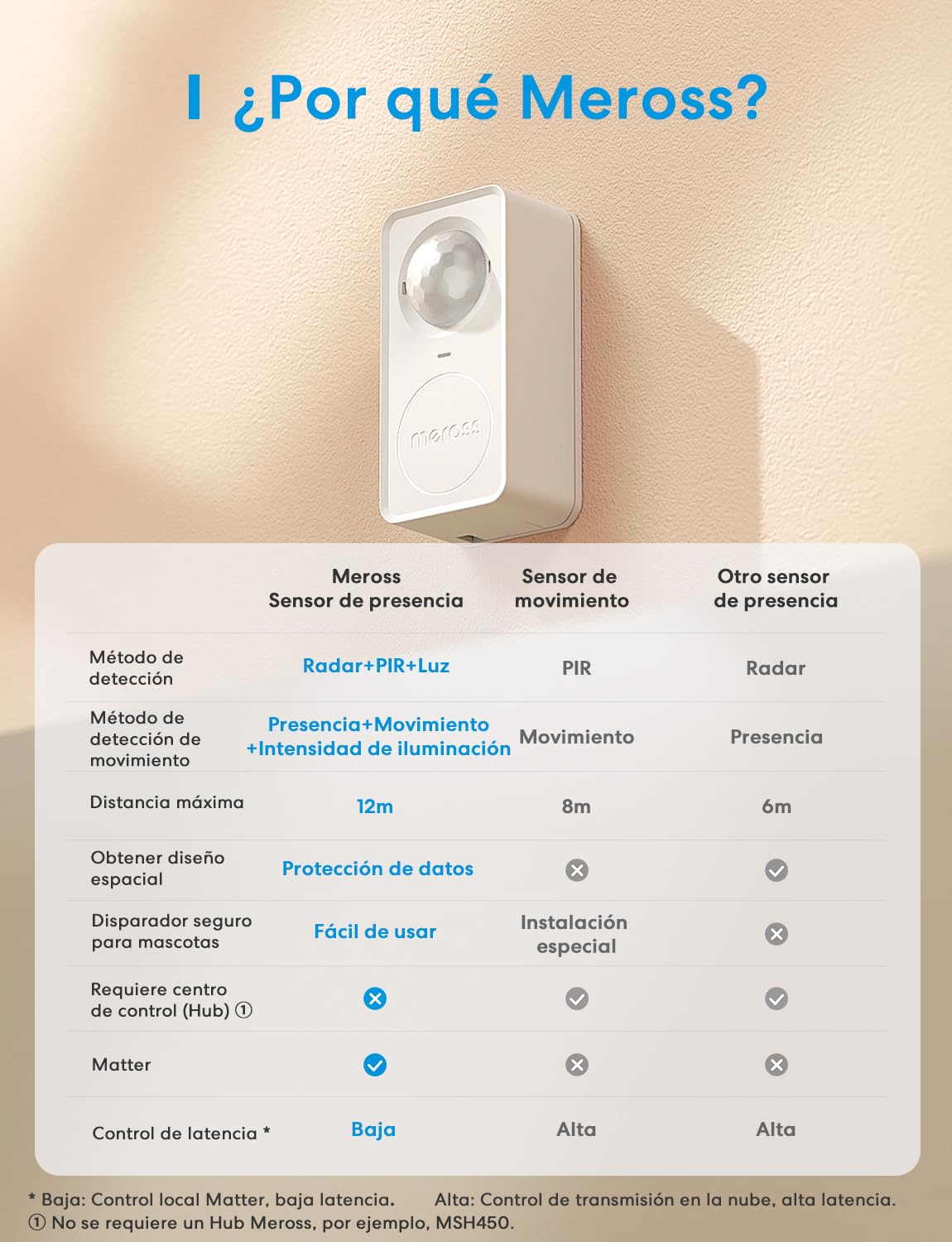 Meross Detector de Presencia MS600, Sensor de Presencia de Radar Ondas Milimétricas+PIR, Soporta Matter, HomeKit, Alexa, Google Home y Home Assistant, No Requiere Hub