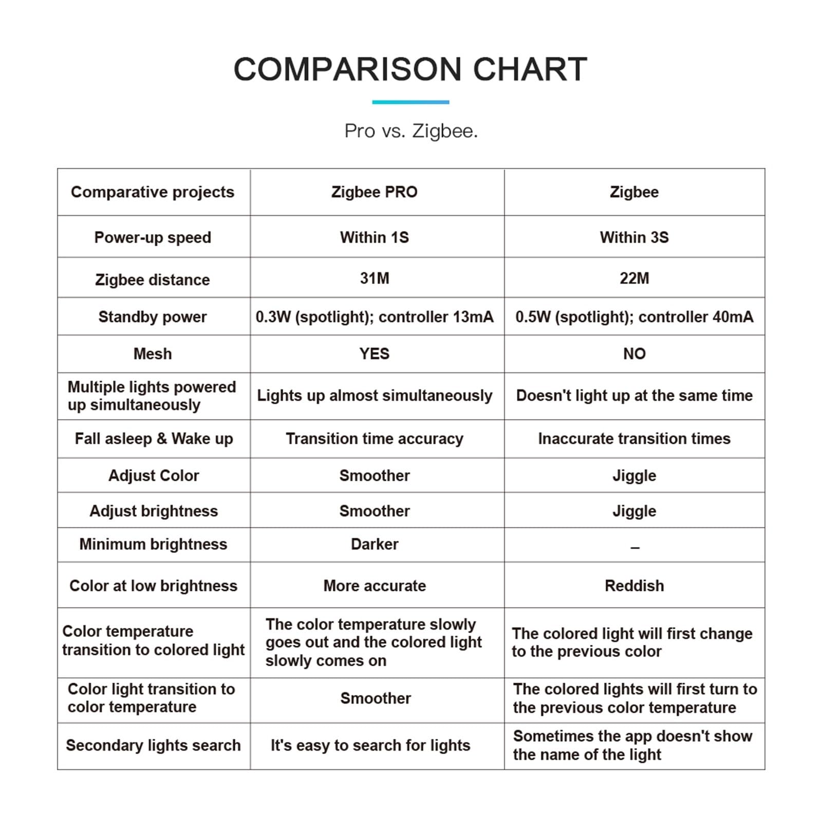 Smart Zigbee 3.0 Floodlight LED Outdoor 10W Pro RGB CCT Wodoodporny Stopień Ochrony IP65 Do Zewnętrznego Oświetlenia Dekoracyjnego Ogrodu Efektywna OszczęDność Energii(10W Floodlight Pro)