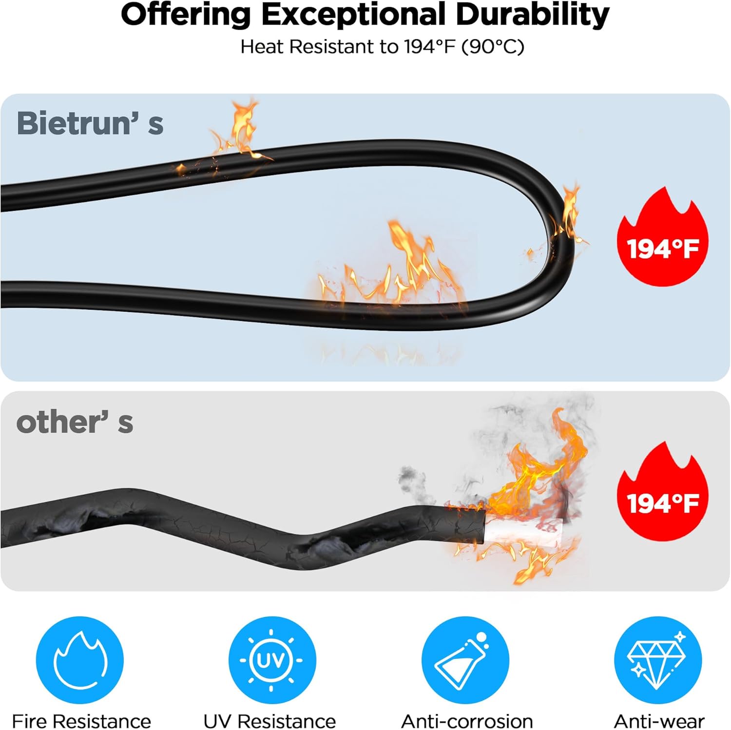 Comparison image showing the Bietrun cable resisting heat up to 194°F (90°C) without damage, versus another cable that shows signs of burning at the same temperature, highlighting fire resistance, UV resistance, anti-corrosion, and anti-wear properties.