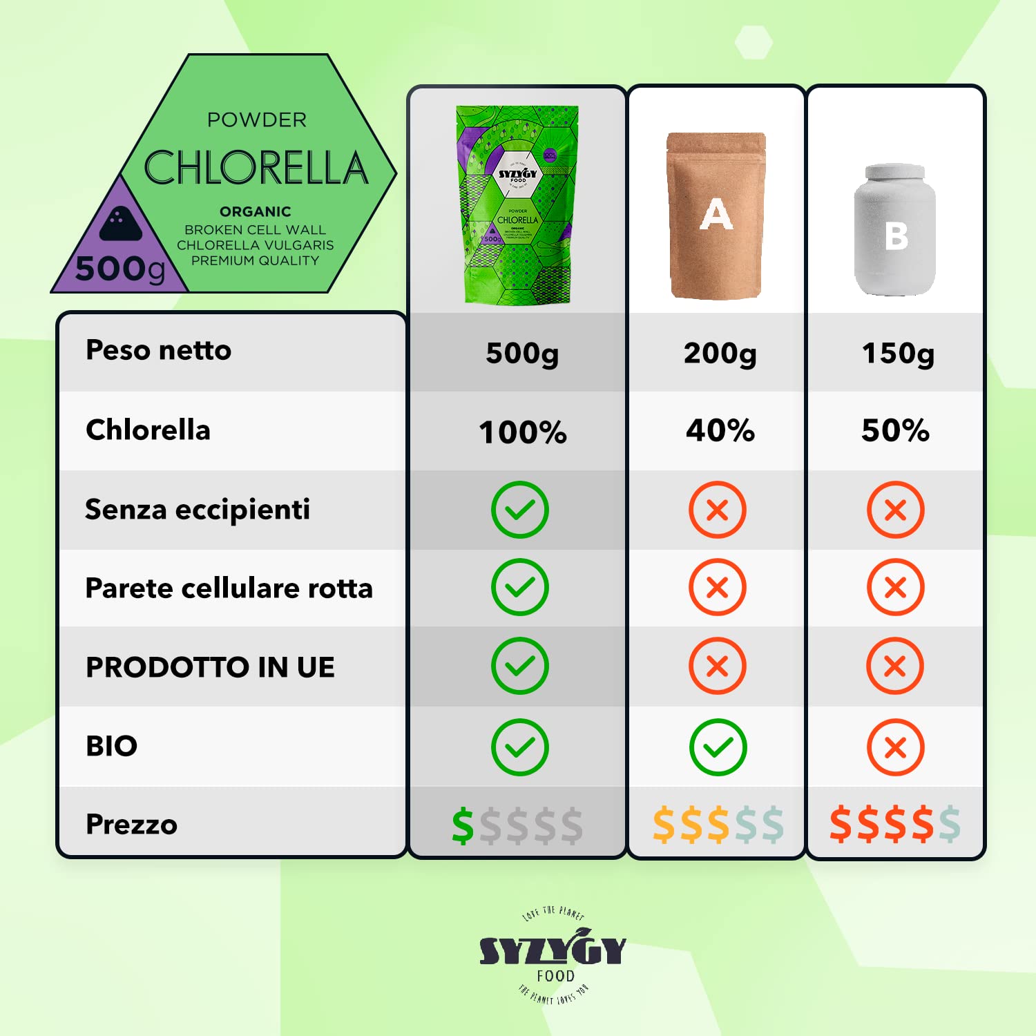 SYZYGY FOOD - Clorella Bio Certificata in Polvere - 500 g - Pura 100% Alga Chlorella BIO a Parete Cellulare Rotta - Proteine Vegane - Detox - Vegano - Saziante - Vitamina B12 - Vitamine e Minerali