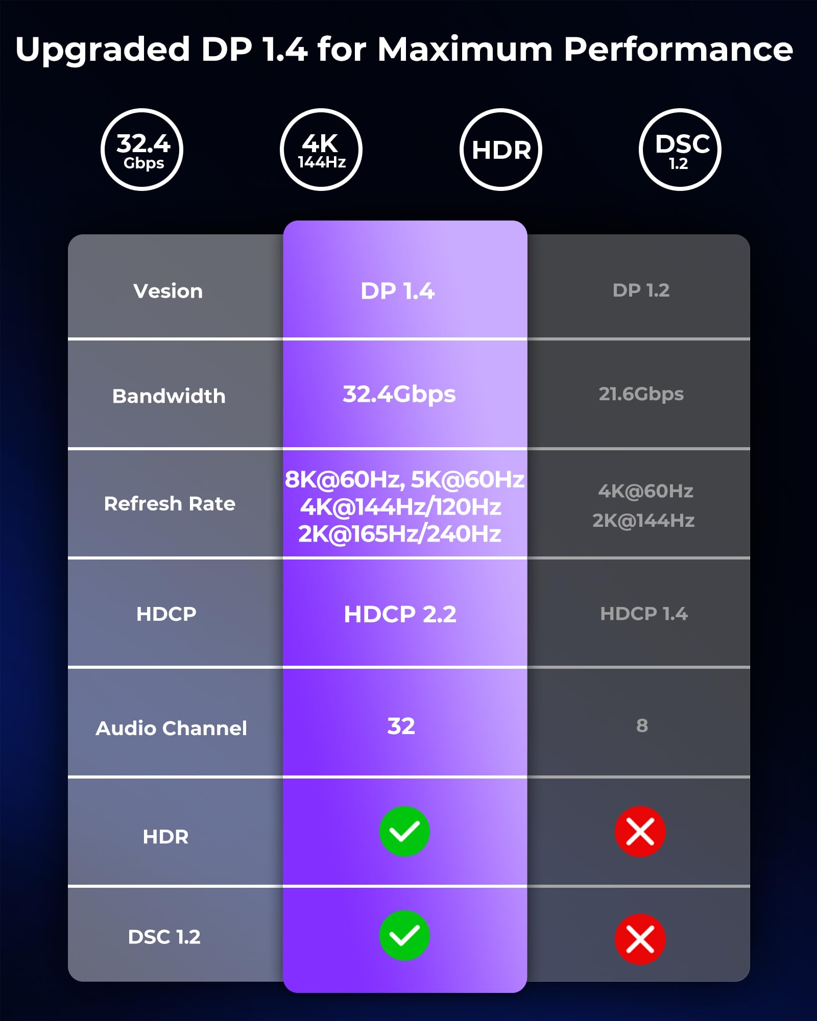 Silkland Kabel DisplayPort 1.4 3M [certyfikat VESA], 4K@144Hz, 2K@240Hz/180Hz/165Hz, 8K@60Hz, HBR3 32.4Gbps, HDR, DSC 1.2, HDCP 2.2, G-Sync&FreeSync, Kabel DP 1.4 do Gaming-Monitor, Karty Graficznej