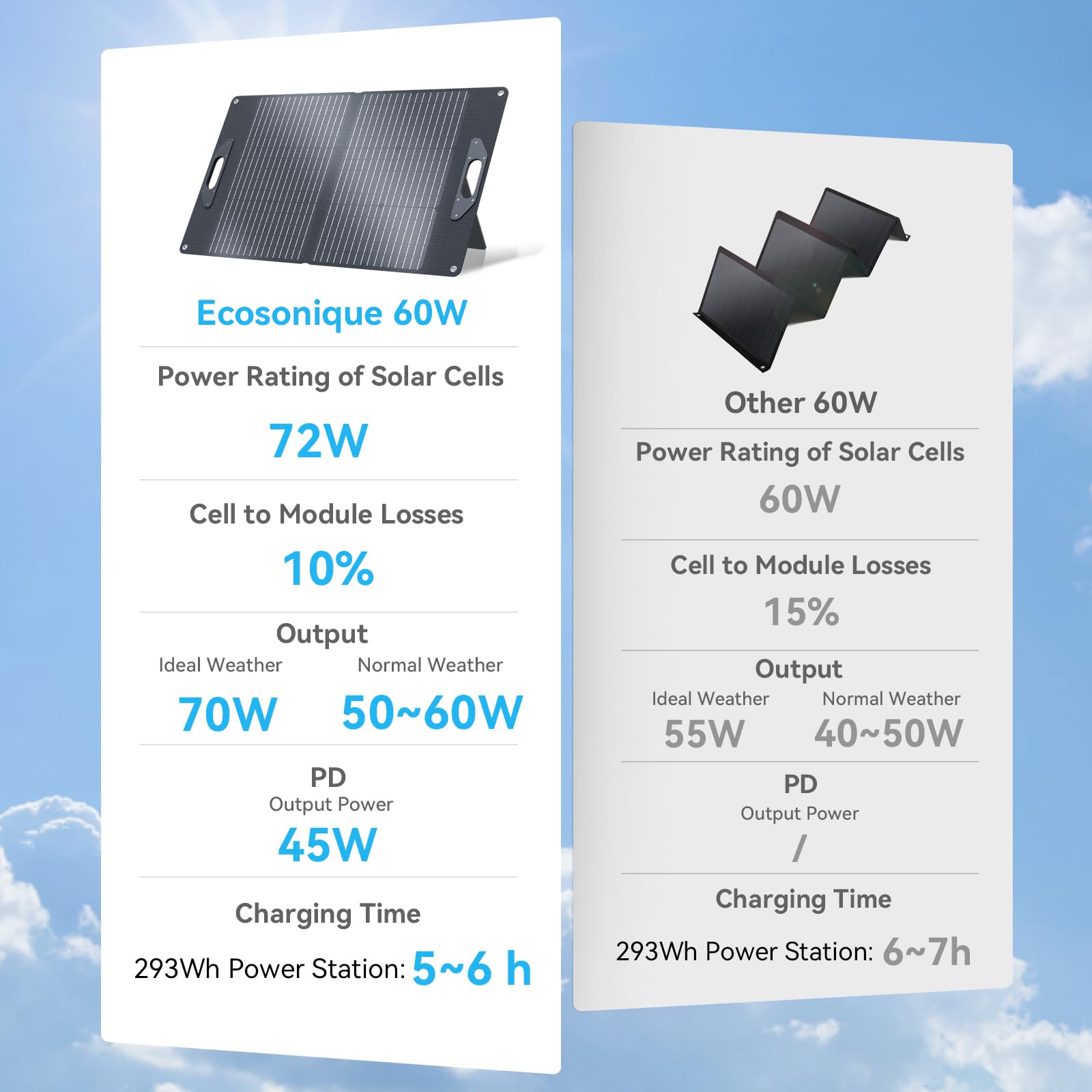 Ecosonique 60W Solarpanel mit Abnehmbarem Power Hub, 18V MC-4/12V DC/USB-A & USB-C Solar Charger mit Kickstand, ETFE & Handle Tragbare Solarmodule zum Camping