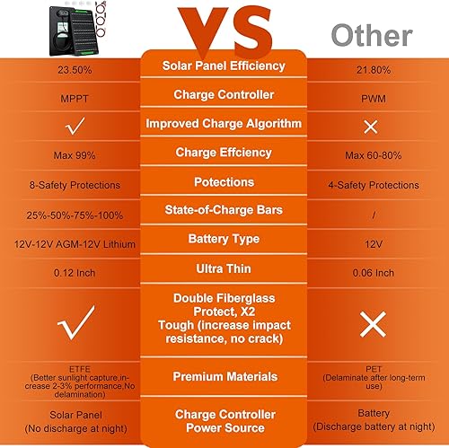 Miniatura 7 de SUNER POWER Cargador de batería solar impermeable de 20 W 12 V y mantenedor PRO, controlador de carga MPPT ultrainteligente integrado, kit de carga