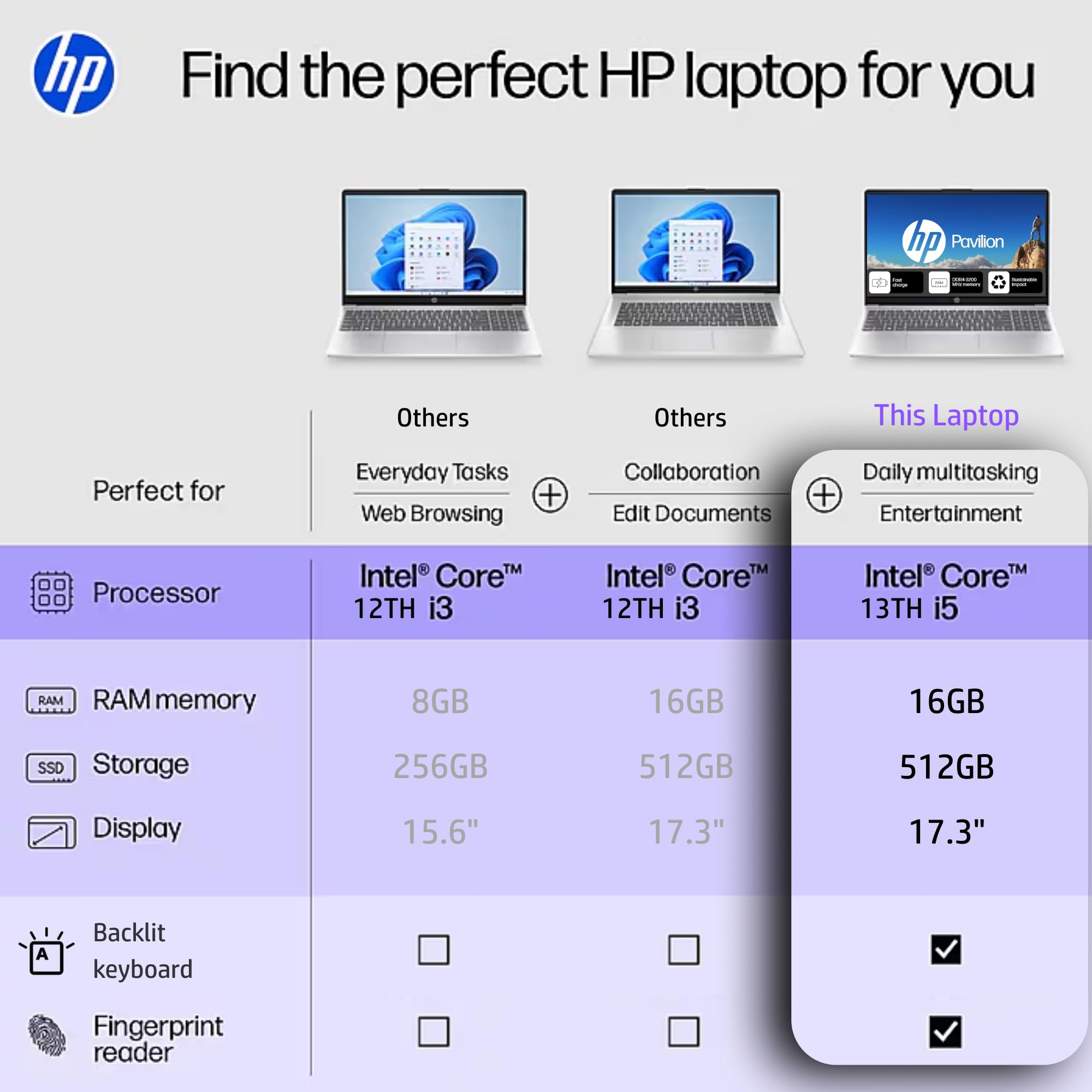 HP Pavilion 17.3 Backlit Keyboard Laptop with Fingerprint Reader | Lifetime Office 365 for The Web | Intel 10-Core i5, Iris Xe Graphics | 16GB RAM, 1TB Storage(512GB SSD and 512GB External) w/o Mouse