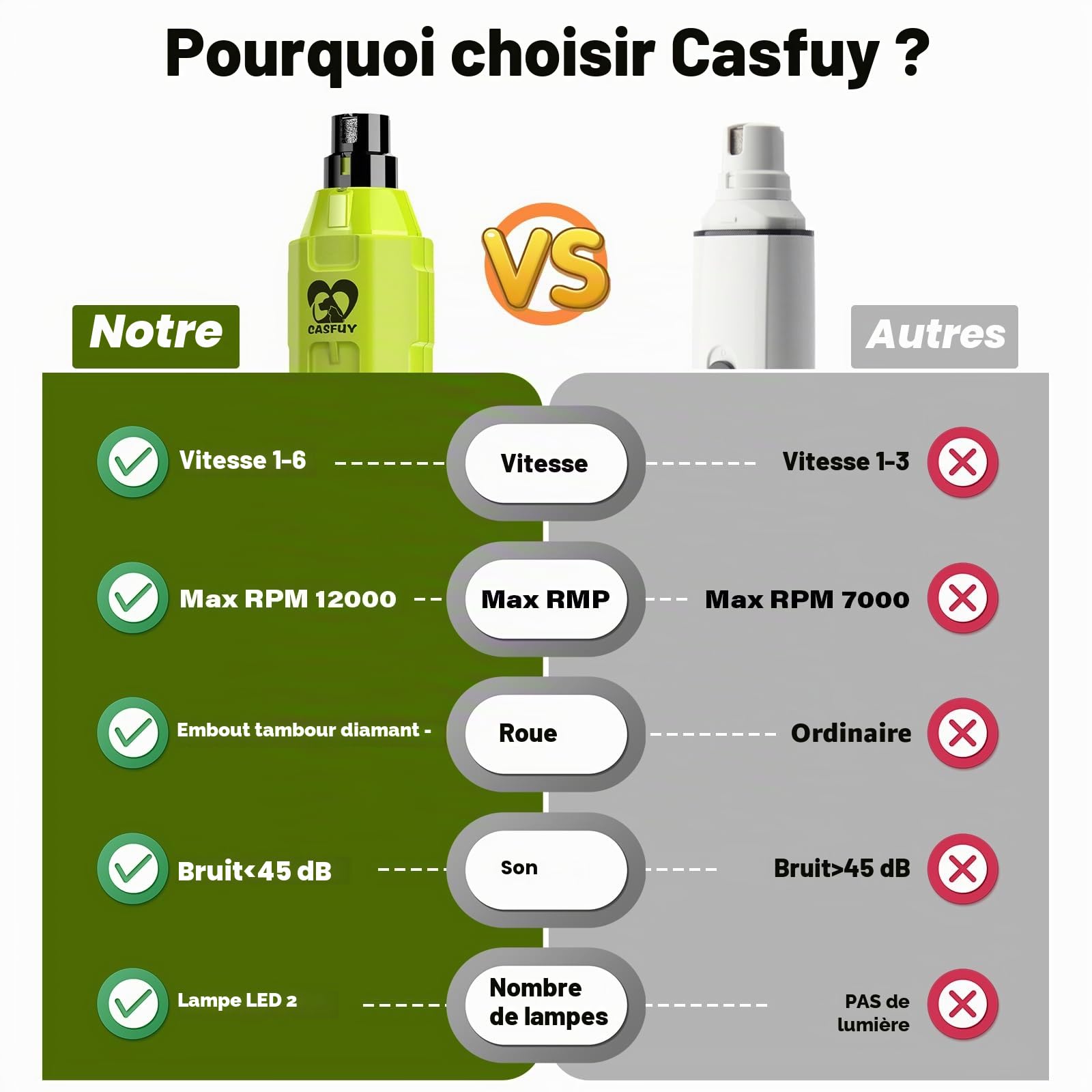 Casfuy Ponceuse à Griffes pour Chiens à 6 Vitesses, Super silencieuse, Rechargeable, électrique pour Chiens de Grande, Moyenne et Petite Taille