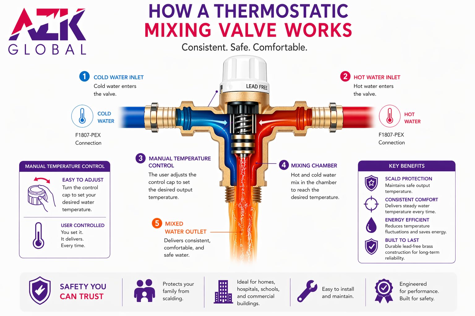 Válvula mezcladora termostática (TMV) F1807-PEX de 3/10.2 cm con control preciso de la temperatura del agua. Certificado ASSE, UPC y NSF. Caudal máximo de 12 GPM. Aplicaciones residenciales