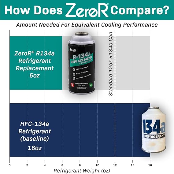ZeroR® Premium Repair & Recharge Kit for R134a Refrigerant Systems | Max Seal, Permafrost, R134a Replacement | 24 HD Can Tap Gauge