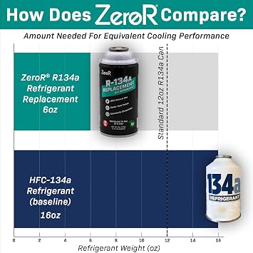 ZeroR® Premium Repair & Recharge Kit for R134a Refrigerant Systems | Max Seal, Permafrost, R134a Replacement | 24 HD Can Tap Gauge