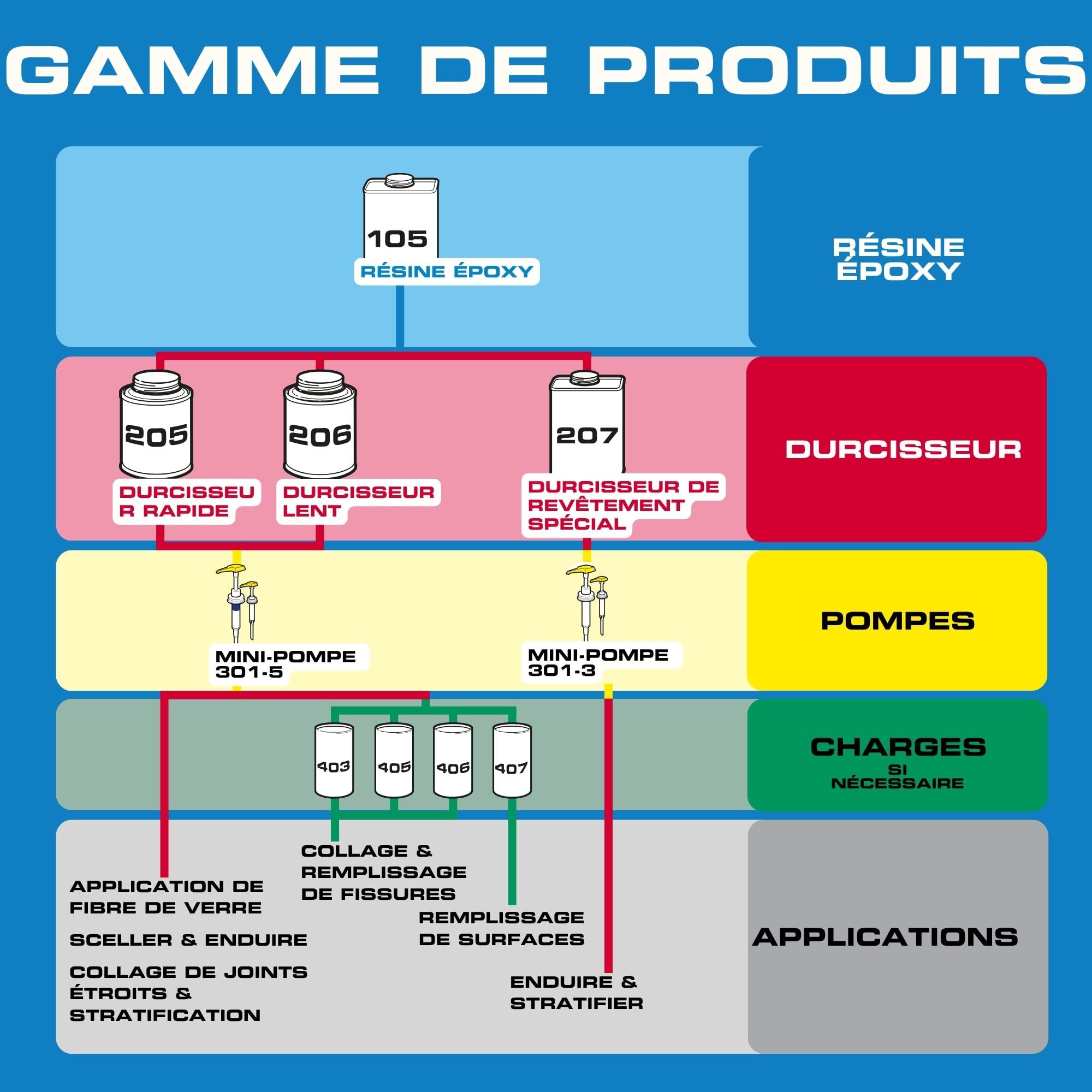WEST SYSTEM Résine Époxy et Durcisseur 105/206 A Pack - Époxy Bi-composant de Qualité Marine pour Bois & Métal - Adhésif Étanche pour Réparation Bateaux et Utilisation Extérieure