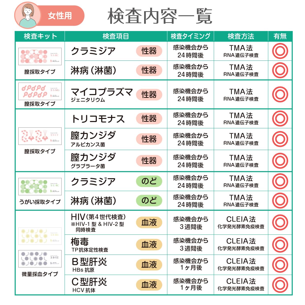 Amazon | 性病検査キット 女性:12項目 梅毒 HIV(エイズ) B型肝炎 C型