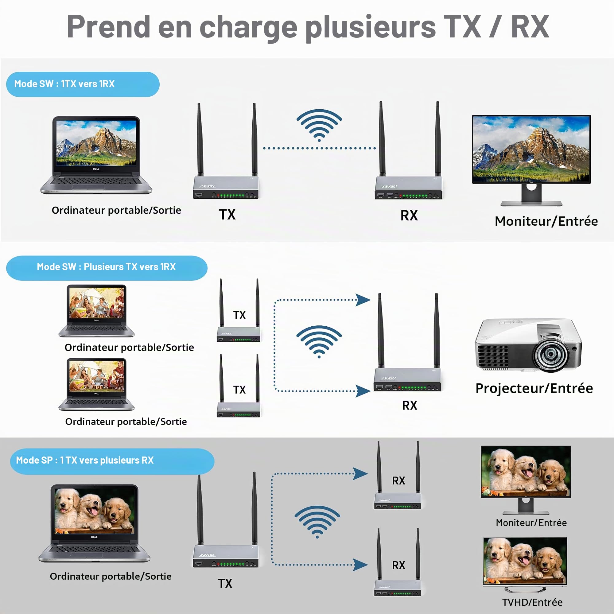 AIMIBO Récepteur HDMI Sans Fil 5,8G/1080P Wireless HDMI 656FT/200M Supporte 1x8 Extender Multi-écrans avec KVM, Contrôle IR, Sortie en Boucle Streaming Vidéo/Audio de Laptop/PC vers TV
