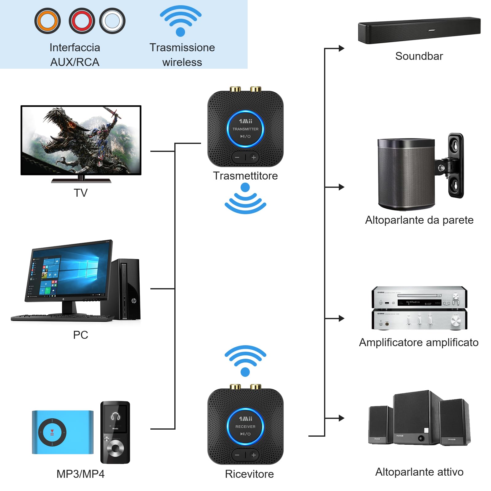 1Mii 2.4GHz (1 TX+1 RX) Set Trasmettitore e Ricevitore Audio Wireless per TV, Bassa Latenza 25ms con Ingresso/Uscita AUX RCA da 3.5mm, Adattatore Audio Wireless per TV, PC, Altoparlante, Amplificatore