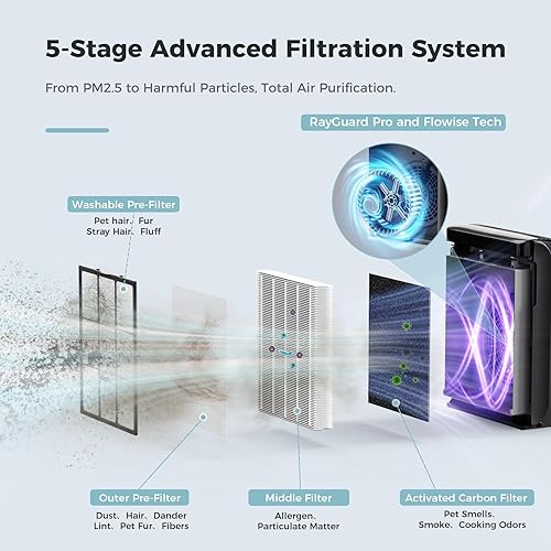 Miniatura 8 de AROEVE MK07 - Purificadores de aire para dormitorio, hogar, habitación grande de hasta 1504 pies cuadrados, filtro de 5 capas para alergias al
