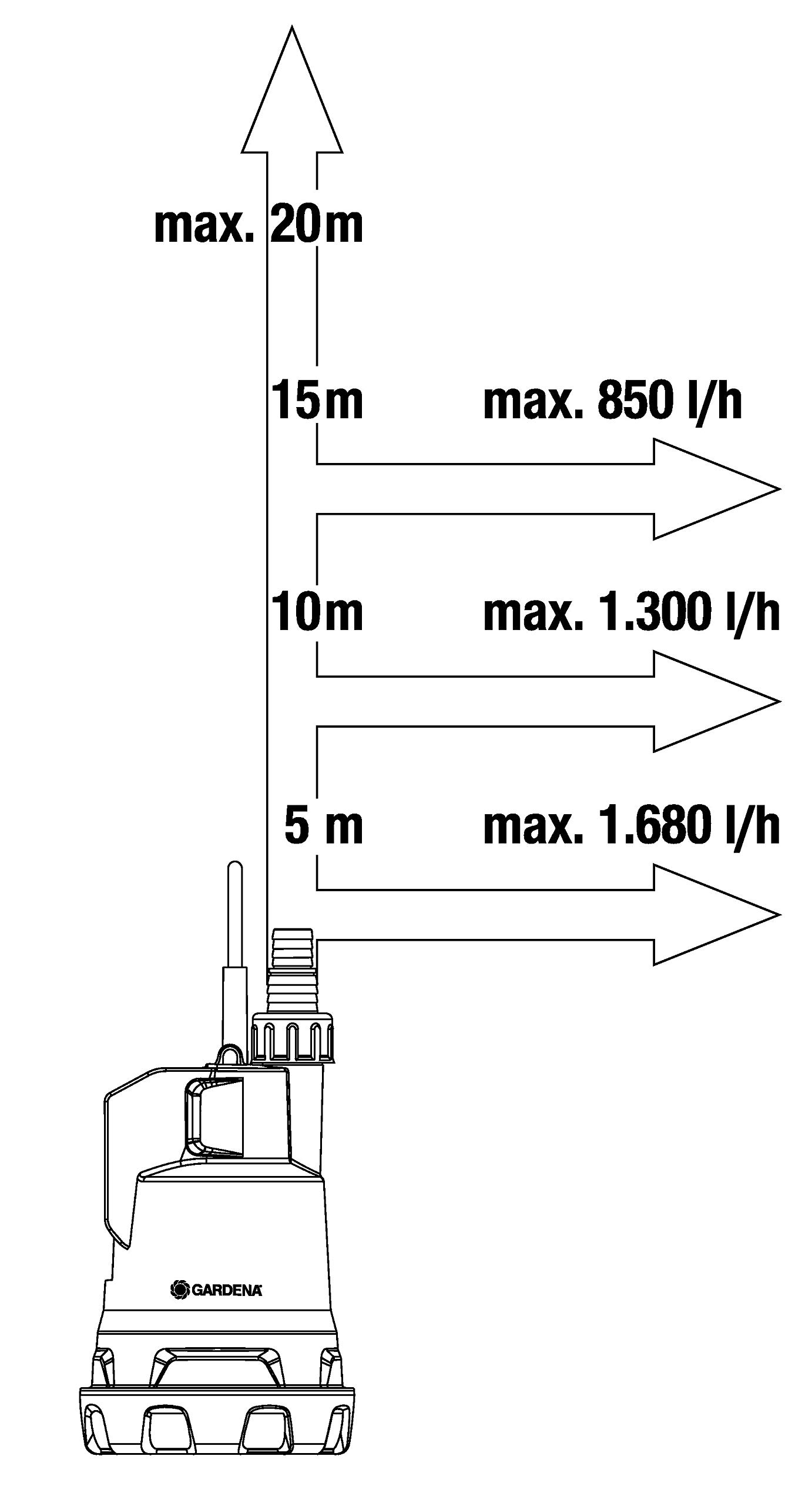 Set Klarwasser-Tauchpumpe 2000/2 Li-18, Inhalt: Klarwasser-Tauchpumpe, 18 V Akku und Ladegerät