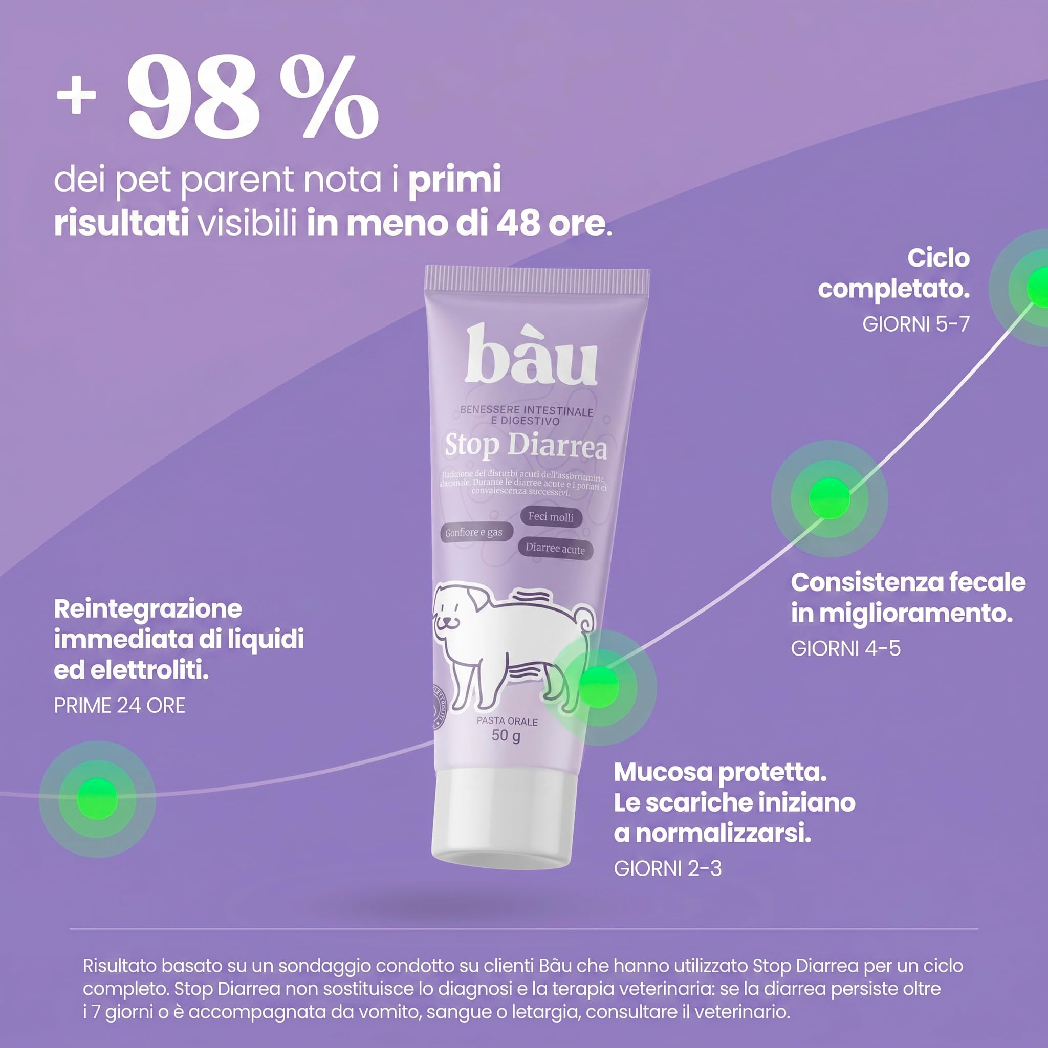 Bau Sollievo Intestinale Cane per Diarrea in Pasta con Elettroliti e Fibre, Mangime Complementare Supporto Regolarità Intestinale, Formula Appetibile per Cani e Cuccioli, Facile da Somministrare