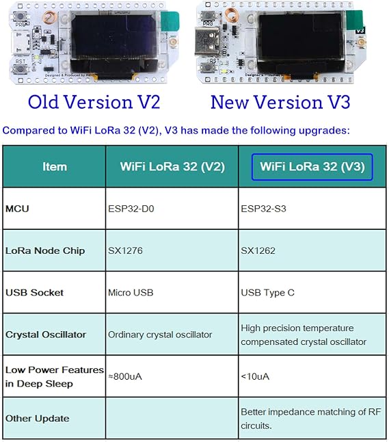 2pcs 915MHz LoRa32 V3 ESP32 S3 WiFi+BT Development Board with 5DBi LoRa Antenna 0.96 OLED Display SX1262 LoRa Kit forMeshtastic IoT