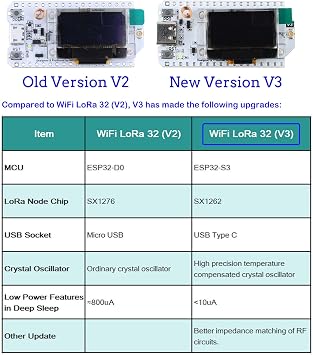 2pcs 915MHz LoRa32 V3 ESP32 S3 WiFi+BT Development Board with 5DBi LoRa Antenna 0.96 OLED Display SX1262 LoRa Kit forMeshtastic IoT