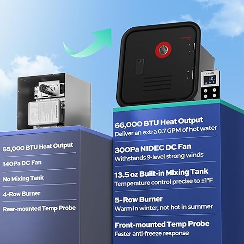 Miniatura 5 de FOGATTI Calentador de agua sin tanque para RV, 66,000 BTU más alto, calentador de agua caliente para caravana, tanque de mezcla integrado, puerta