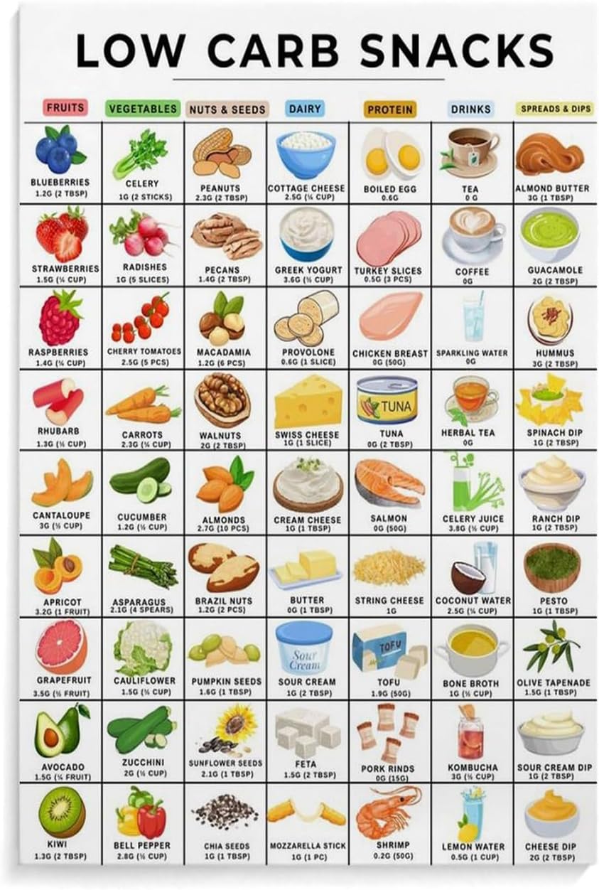 Low Carb Food List Chart Poster Print Wall Art Decor Living Room Office Bedroom for Room Aesthetics Meatl Tin Sign Wall Art 8x12 inch