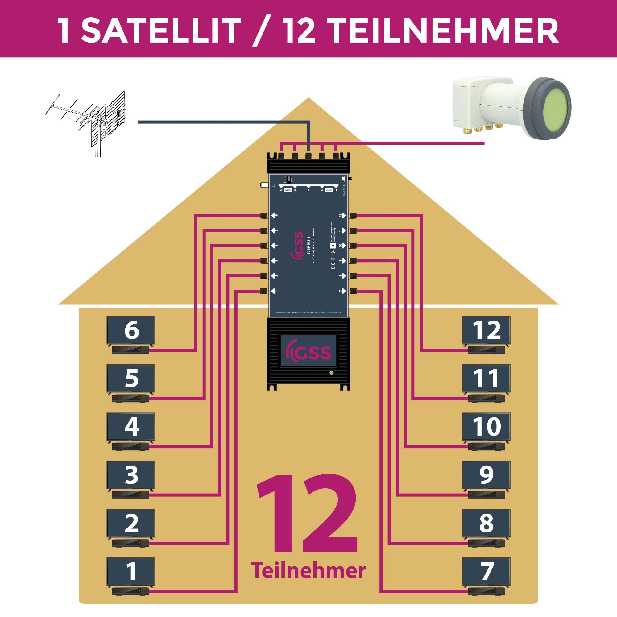 GSS Multiconmutador 5/12, 12 participantes, 1 satélite, incluye ayuda para enroscar, terrestre regulable, apto para Quattro y Quad LNB, 22 Khz, fuente de alimentación integrada, multiswitch,