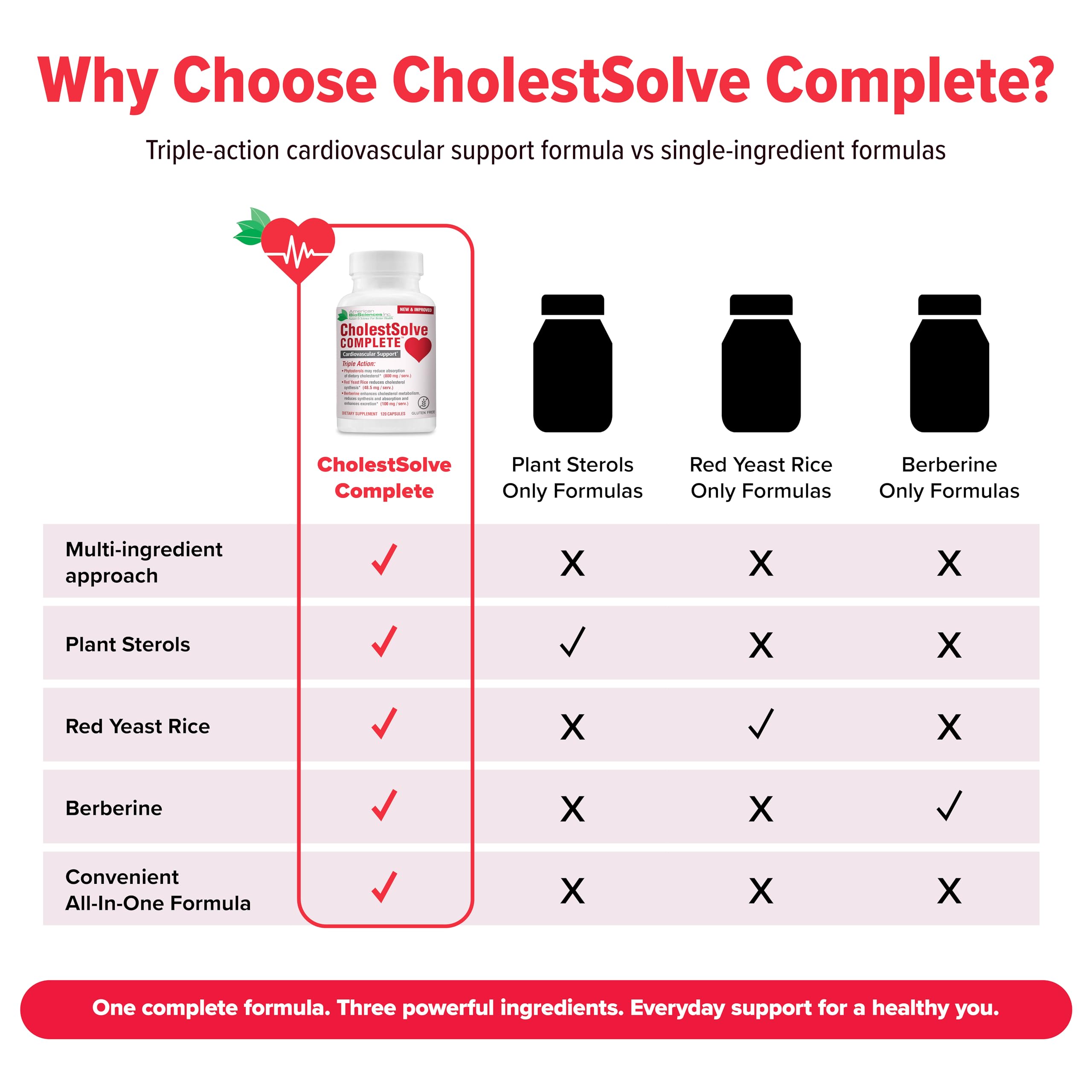 CholestSolve Complete Cholesterol Support Supplement with Plant Sterols 800mg, Red Yeast Rice, Berberine & Phytosterols - Cardiovascular Heart Health Support, Gluten Free, 120 Capsules — Amazon image 3