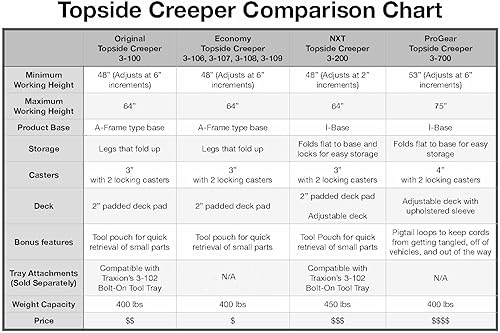 Miniatura 3 de Traxion 3-100 bandeja plegable superior automotriz motor Creeper