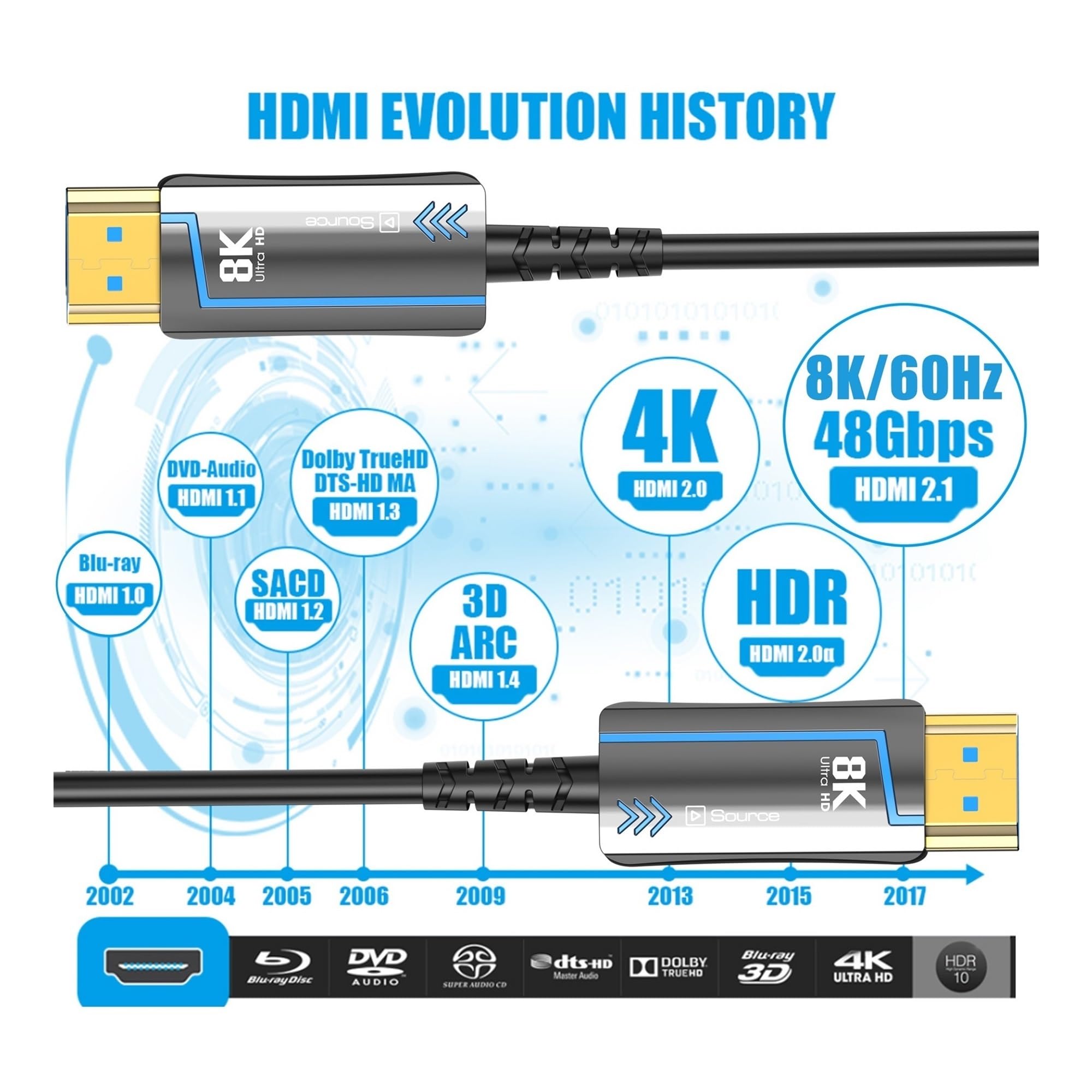 Câble Fiber Optique 2.1 Compatible HDMI 8K, 60Hz 4K 120Hz, Ultra Haute Vitesse 48Gbps HDR EARC HDCP For Boîtier TV HD, Projecteur D'ordinateur(8k-04-01-728,2m)