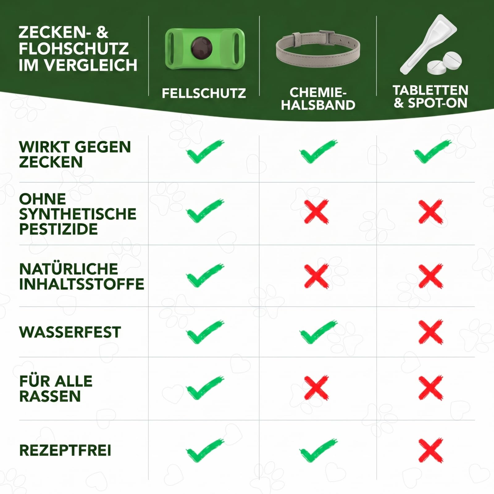Fallschutz Gegen Zecken,Natürliches Floh und Zeckenhalsband für Hunde,Verstellbarer Parasitenschutz Anhänger mit ätherischen Ölen,2 austauschbaren Kapseln,hautschonend ohne Hautkontakt