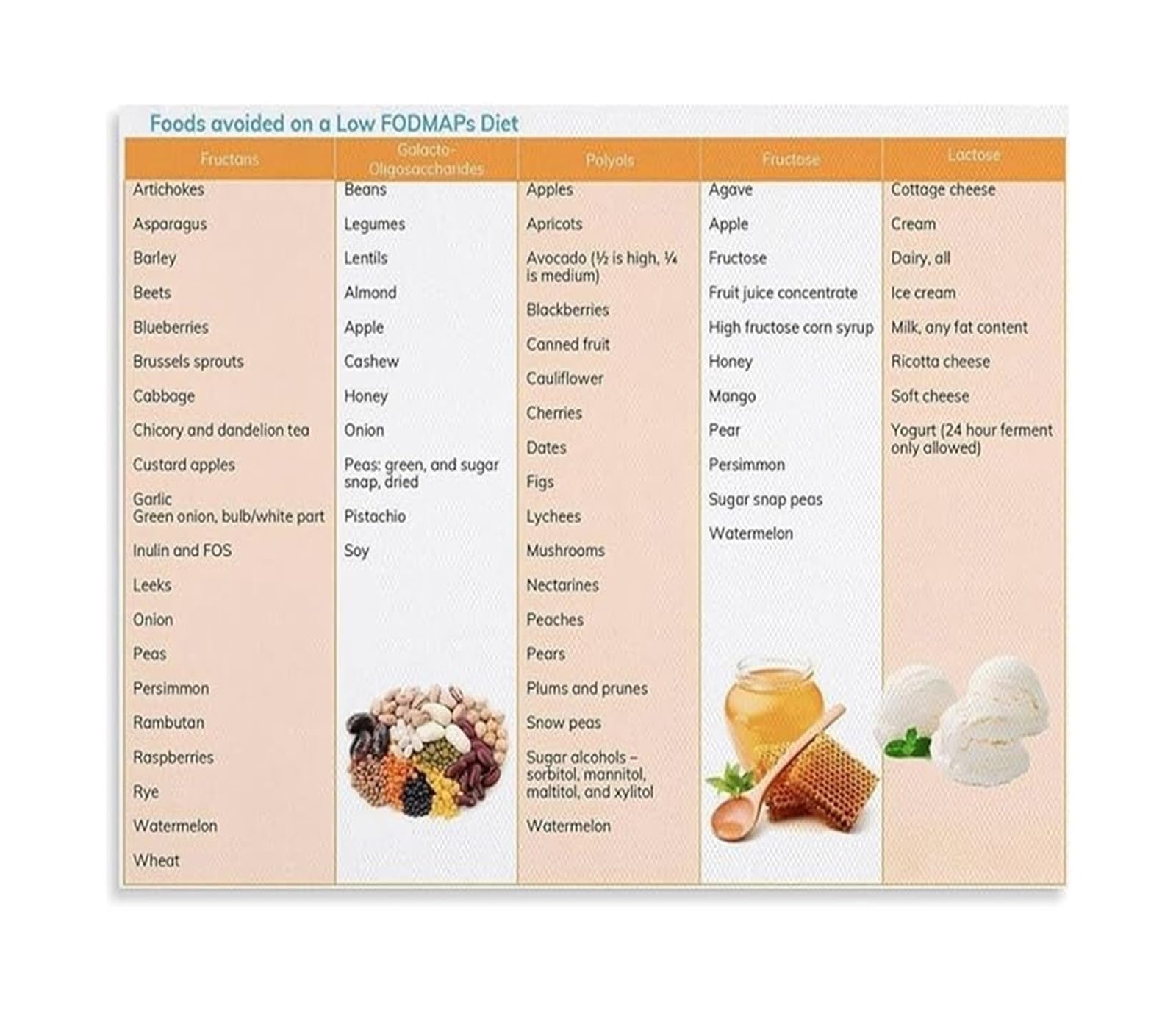BYCIFRLG Kitchen Canvas Art Low FODMAP Diet Poster for Digestive Health and Avoided Foods Guide(Framed,16x24inch(40x60cm))