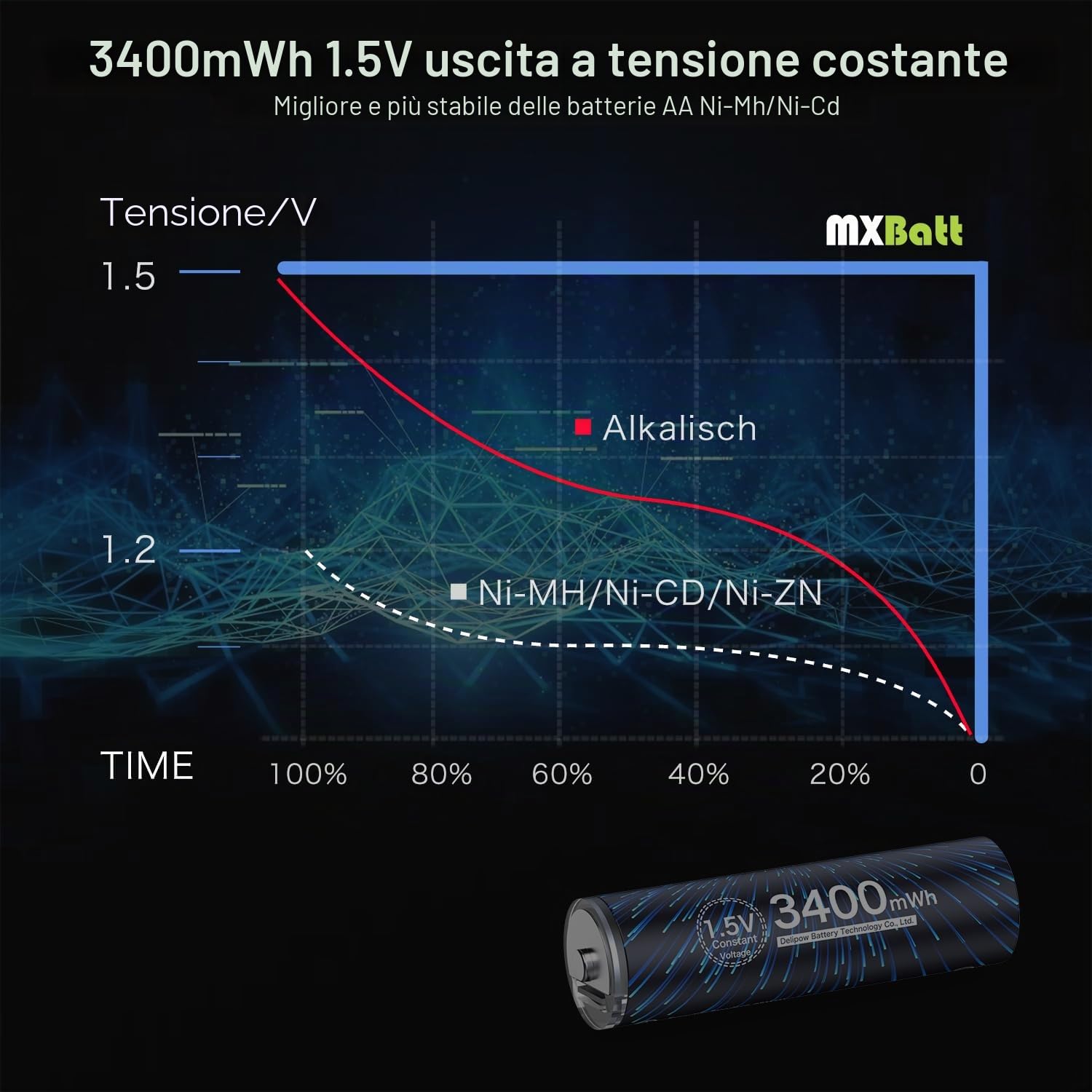 20 x Pile AA ricaricabili al Litio USB C 1.5V 3400mWh, Alta Capacita | Cavo porta USB C, 1500 cicli, per telecomandi, orologi da parete, termometri igrometri, stazioni meteo, torce e candele LED