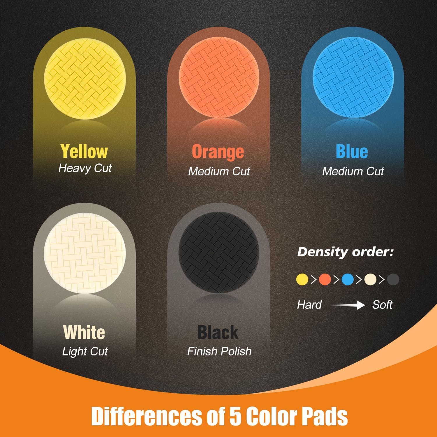 POLIWELL Buffing Polishing Pads 5 Inch, 7Pcs Buffing Sponge Pads Kit 5.5" Face for 5" Backing Plate, Compound Cutting Foam Pads, Wool Pad for Car Buffer Polisher, Compounding Polishing and Waxing - Image 2