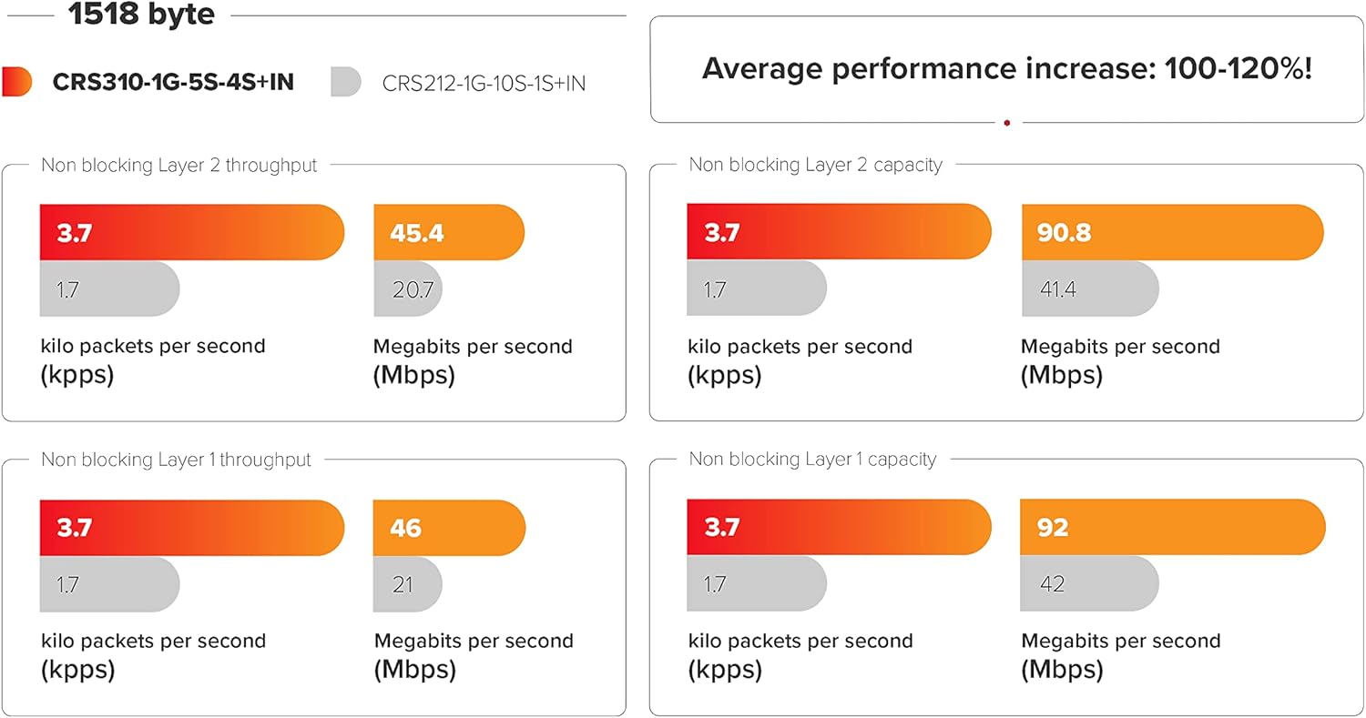 Mikrotik CRS310-1G-5S-4S+in 5 x SFP Ports 4 x SFP+ Ports and 1 x Gigabit Ethernet Port