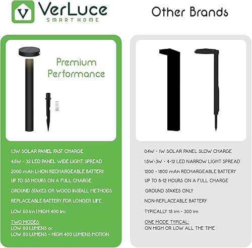 Miniatura 7 de Luces solares de paisaje de 20" - Luces solares para exteriores para patio - Sensor PIR y dos modos de luz - 50lm y 400lm - Batería recargable dura