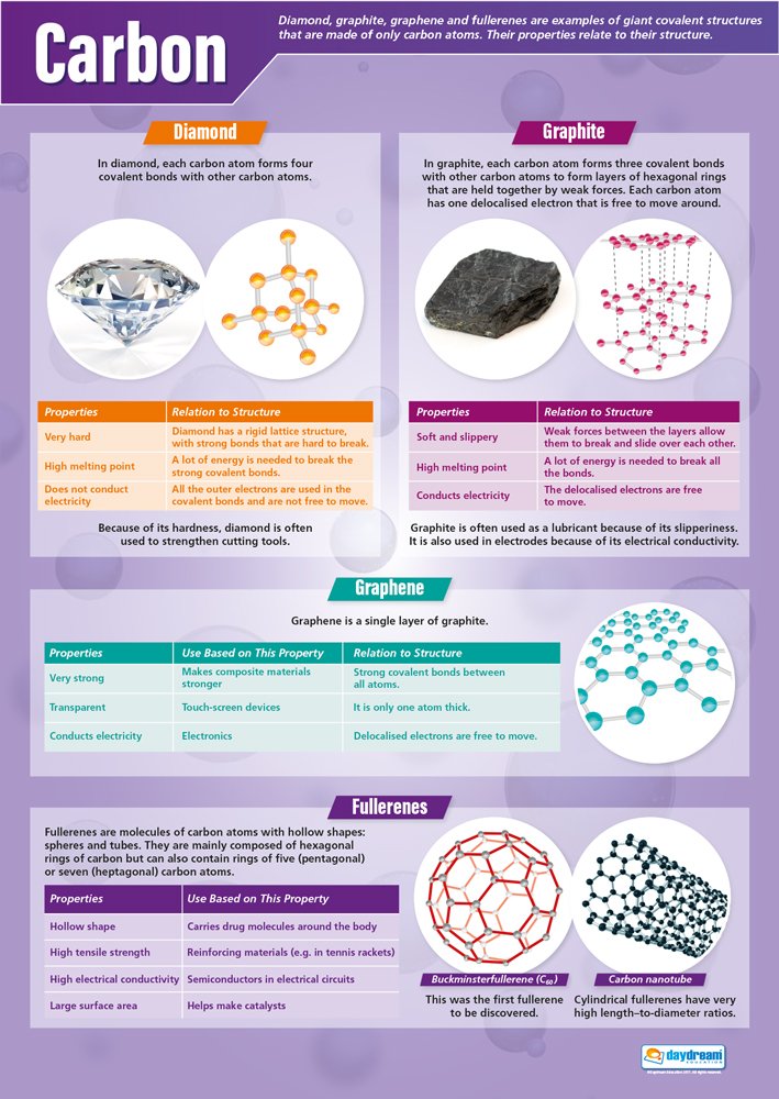 Daydream Education Carbon | Science Posters | Gloss Paper measuring 850mm x 594mm (A1) | Science Charts for the Classroom | Education Charts