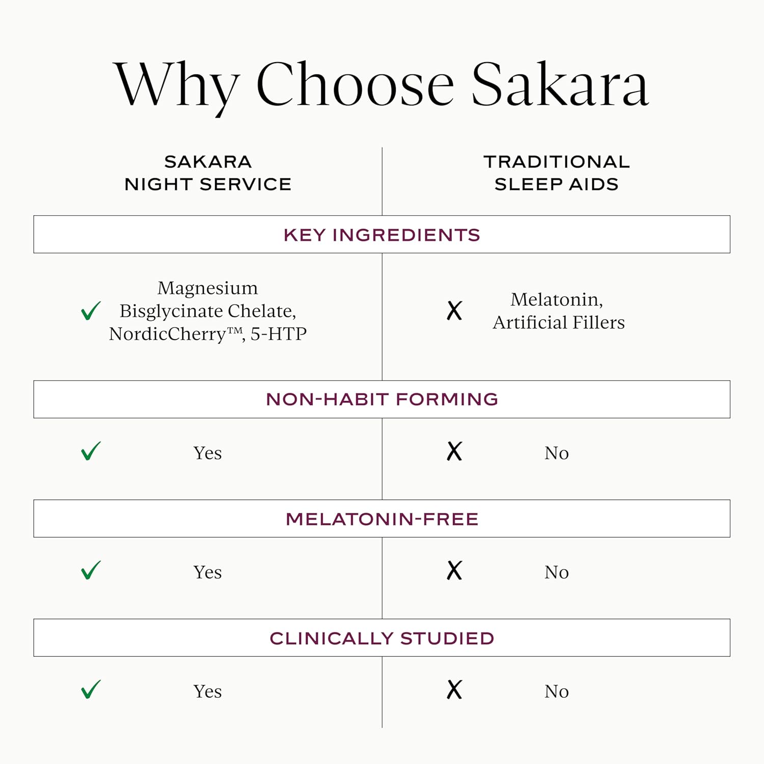 SAKARA Night Service Sleep Support – Natural Assistance for Better Sleep with Magnesium Glycinate, NordicCherry™ & 5-HTP for Calming, Deep Sleep – Supports A Full Sleep Cycle – 60 Capsules