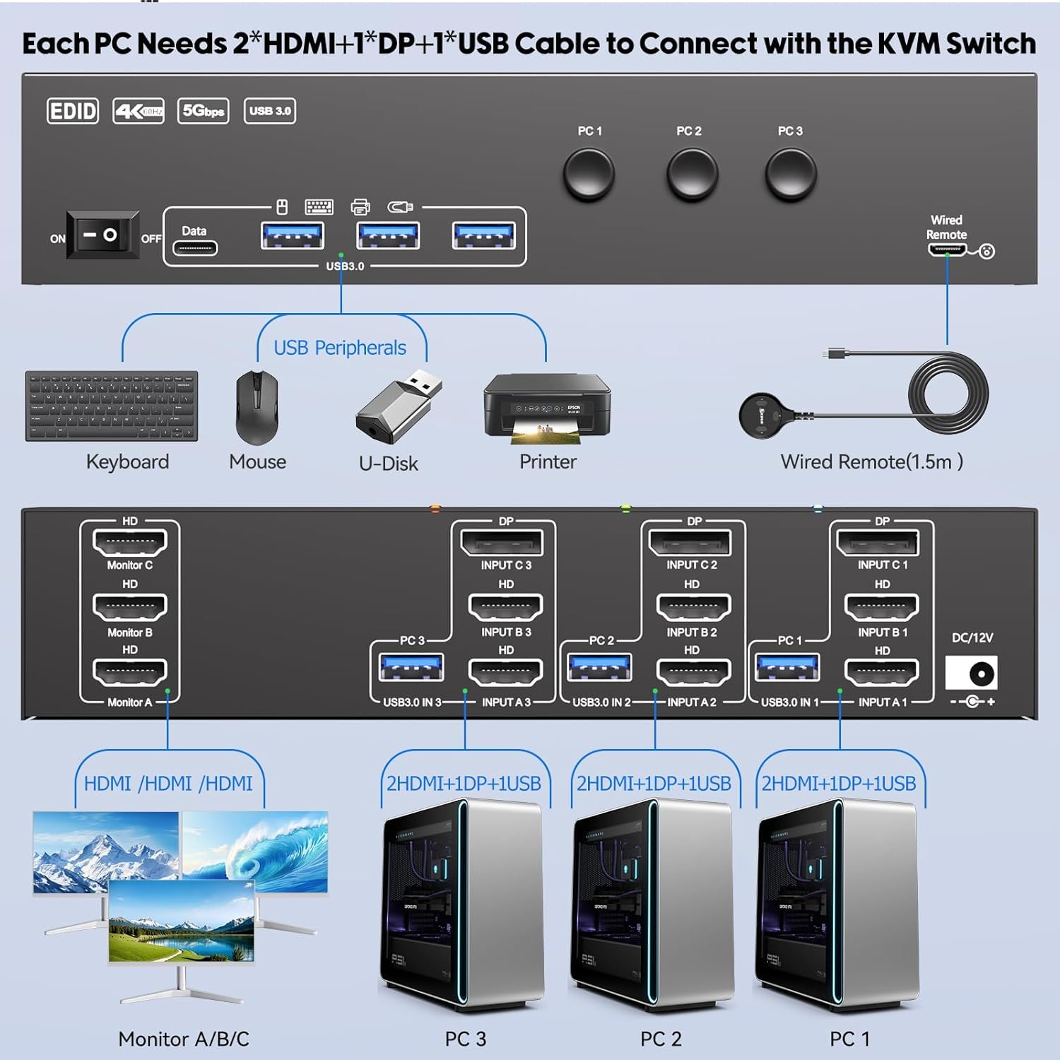 KVM Switch 3 PC 3 Monitores 4K@60Hz Simulación EDID, HDMI Displayport KVM Switch Triple Monitor para 3 PC Share 3 Monitor y 4 Puertos USB 3.0 Teclado Ratón Impresora, 3 cables USB Incluidos