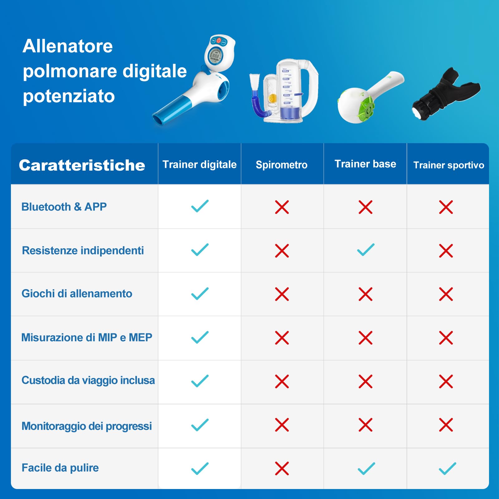 Allenatore polmonare con app, respiratore per polmoni con manometro elettrico e boccaglio di prova e custodia da viaggio | Attrezzo per l'allenamento polmonare migliore | 6 livelli di resistenza | App