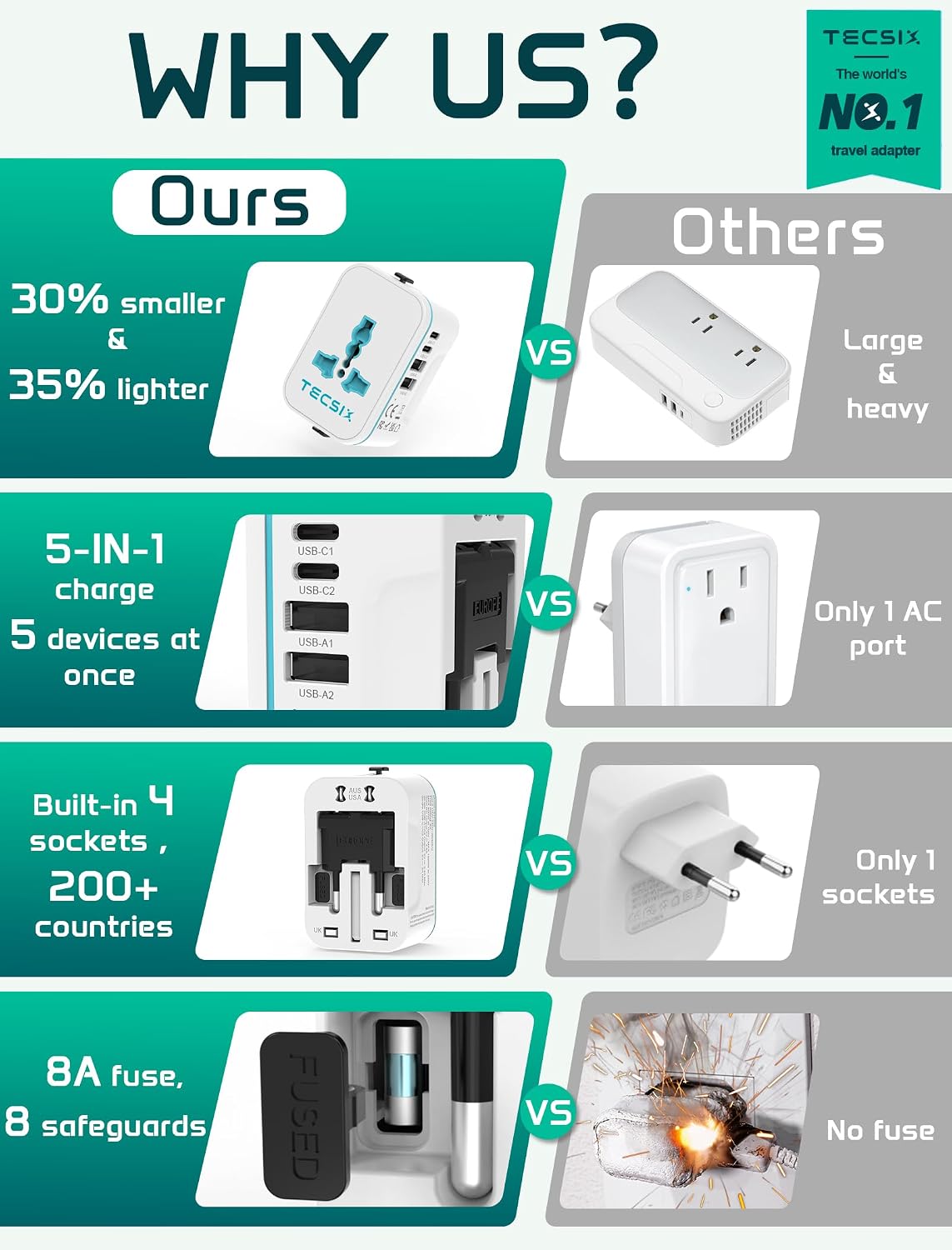 Universal Travel Adapter Worldwide, TECSIX International Plug Adapter with 2 USB-C & 2 USB-A Ports, 5-in-1 Travel Power Adapter for EU UK US AUS, Compact Travel Essentials for 200+ Countries