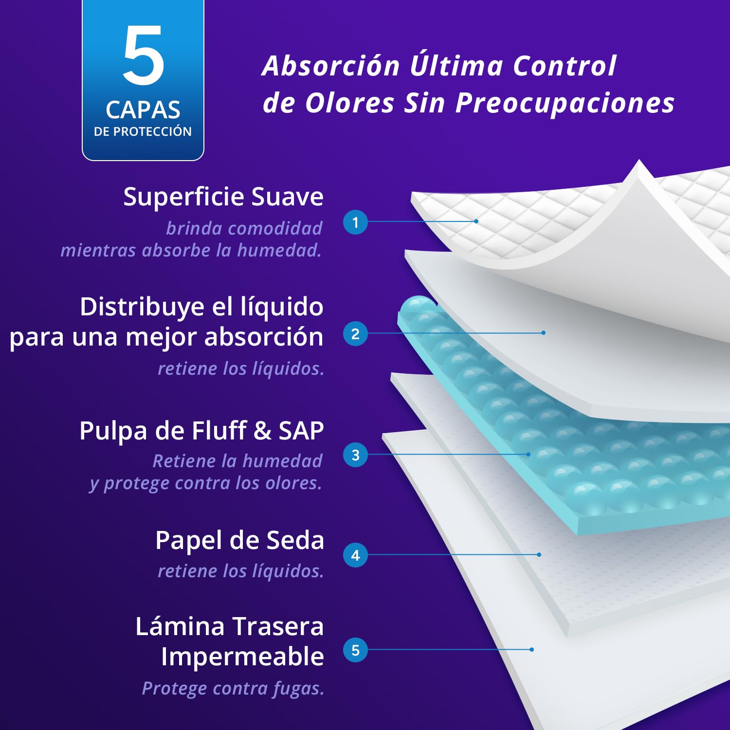 WhyWorry NightShield - Travesaños de cama para personas mayores, 76 x 90 cm, protector de cama para incontinencia adultos, absorbentes desechables salvamanteles, impermeables y antiolores, para mujer