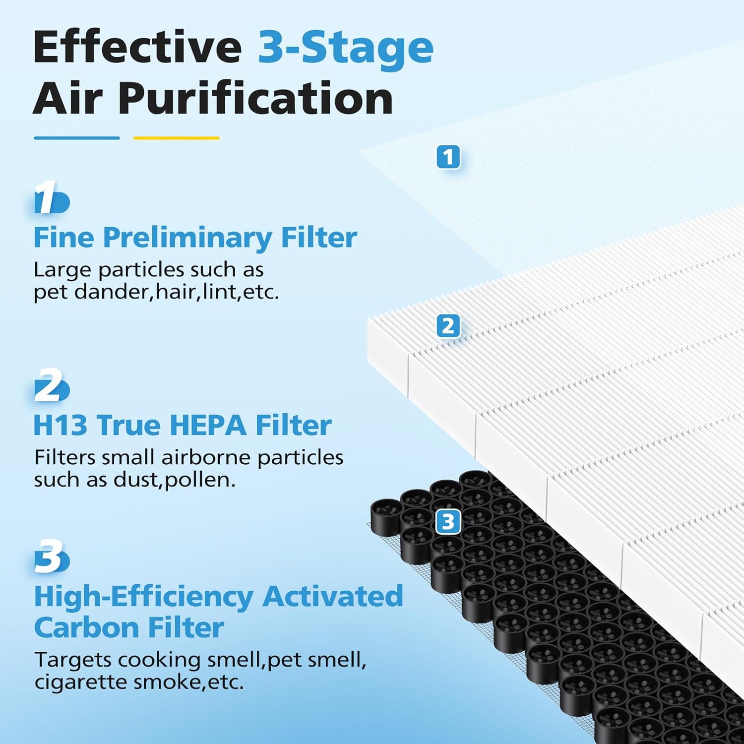 2 Pack F1 Replacement Filter for AMEIFU F1 Air Purifier, Double-Sided Air Purifier Filter for Home Large Room Up to 2200 Sq Ft, H13 True HEPA and Activated Carbon, Replace Part #‎F1F