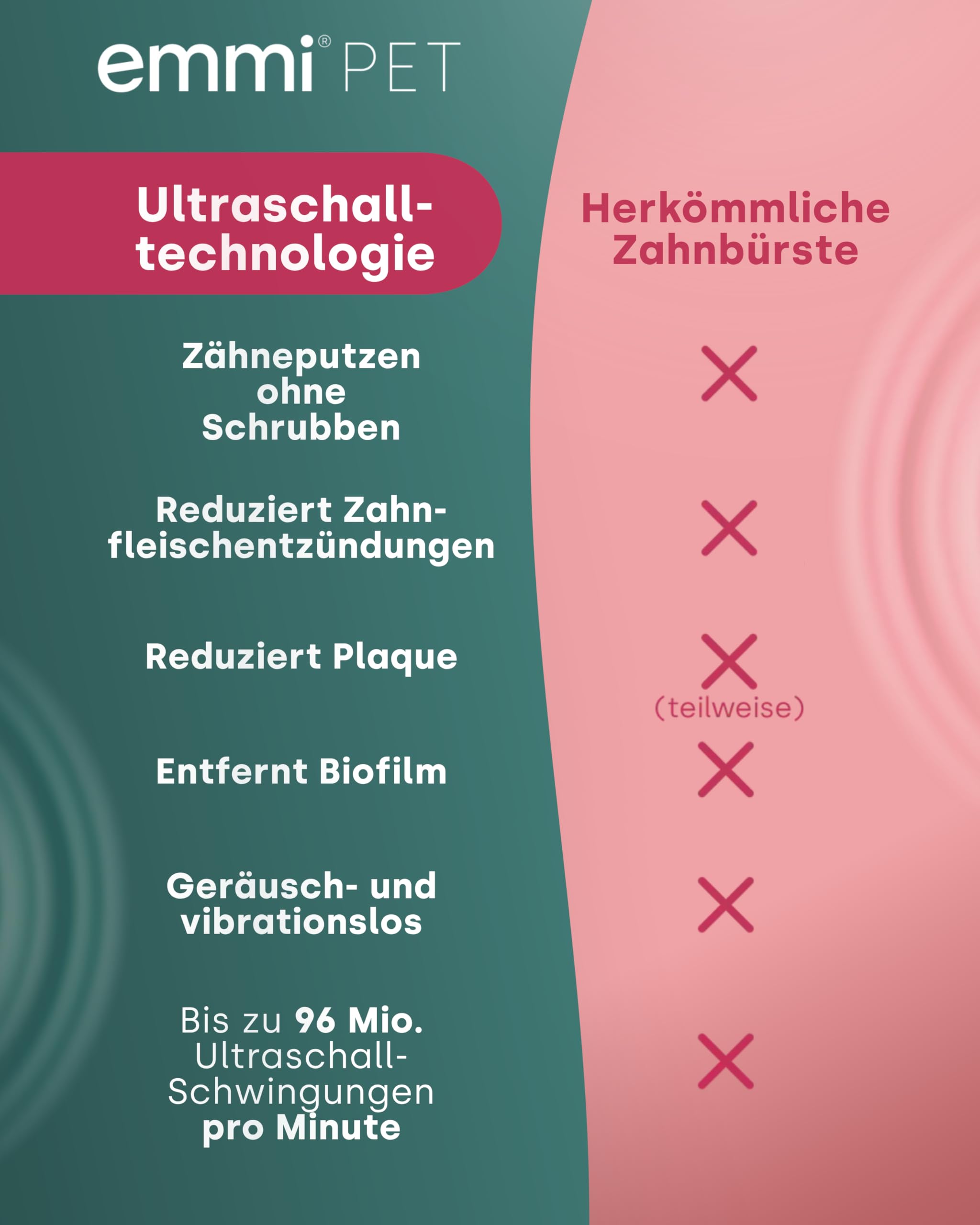 emmi-PET 2.0 Ultraschall-Zahnbürste für Hunde I Geräuschlose Hundezahnbürste reduziert Plaque & beugt Zahnstein vor I Schonende Zahnpflege ohne Schrubben I Zahnpflege Set inkl. Zahnpasta & Aufsätzen