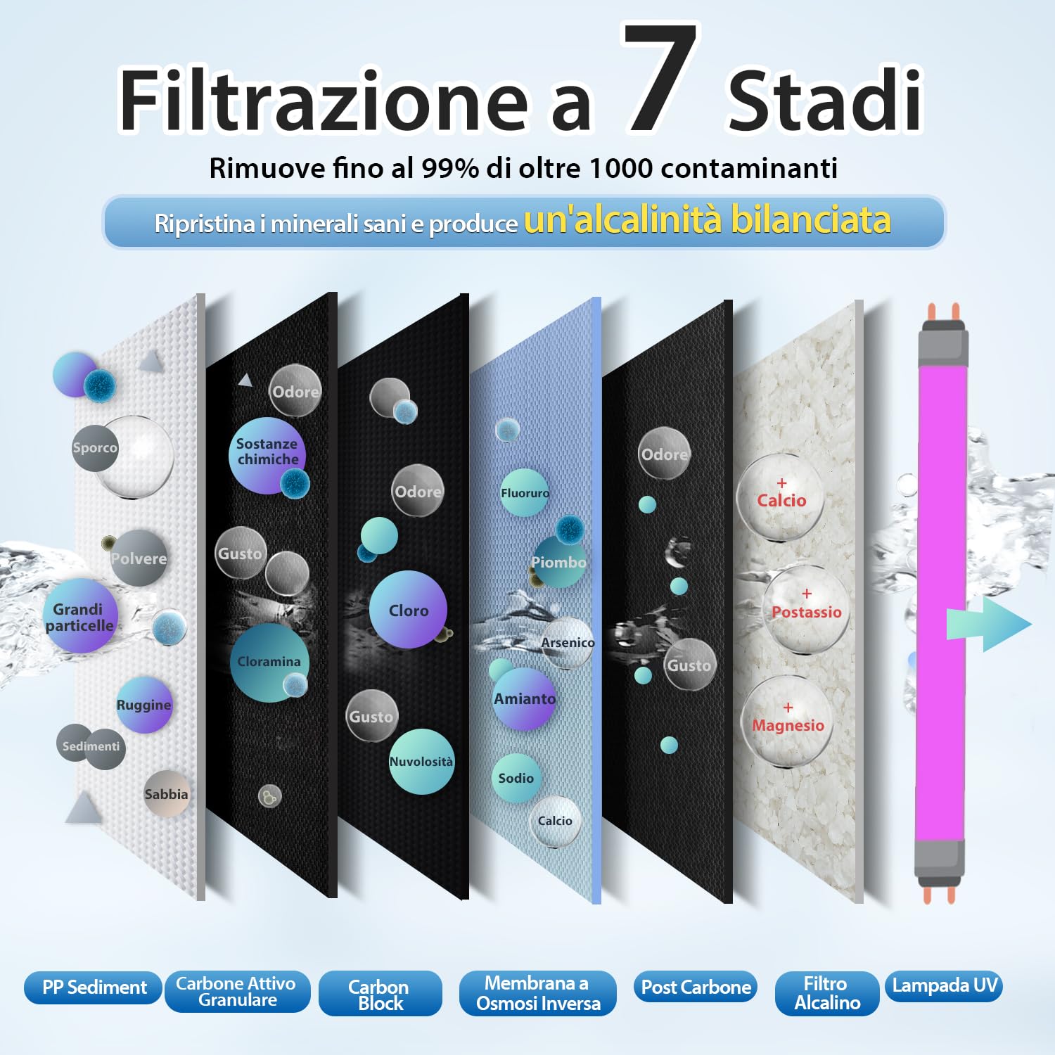 iSpring RCC1UP-AK 100GPD Filtrazione dell'acqua a Osmosi Inversa a 7 Stadi Sotto Lavello, con Remineralizzazione Alcalina, Pompa Booster e Filtro UV Ultravioletto