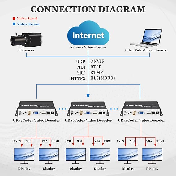 H.265 H.264 SDI HDMI VGA CVBS IP Video Streaming Decoder HD IPTV Decoder for Decoding IP Camera Stream RTMP M3U8 NDI RTSP UDP SRT ONVIF to SDI HDMI