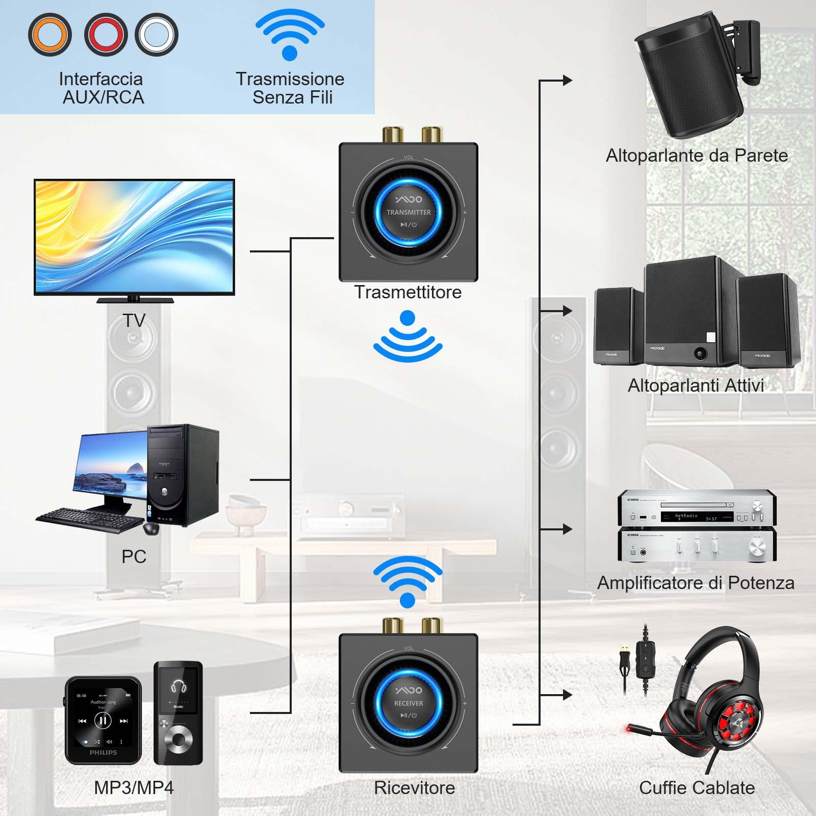YMOO Wireless Trasmettitore Ricevitore Audio per TV, 200ft Hungo Raggio,Bassa Latenza，2.4GHZ Audio Adattatore Kit per Altoparlante/Stereo/PC