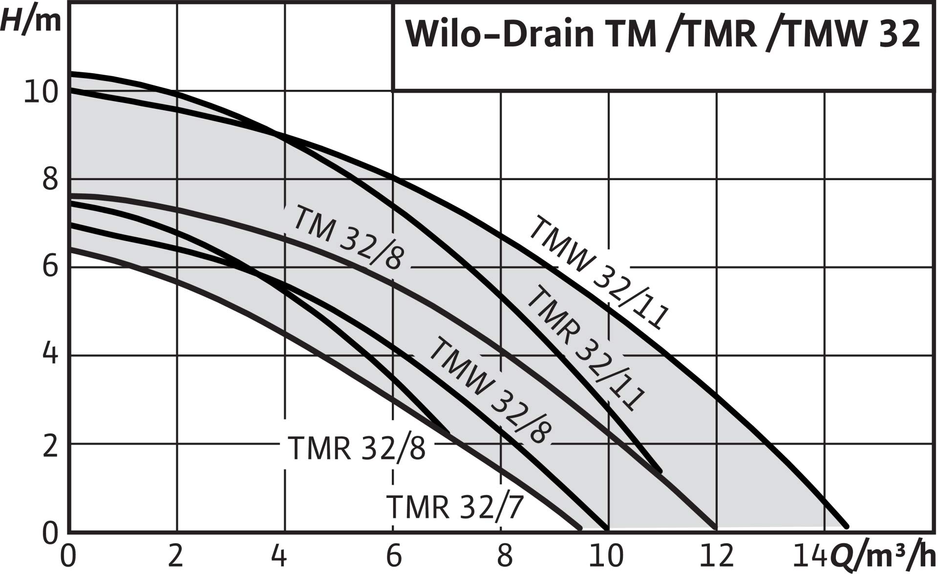Wilo drain tmw - Bomba achique aguas grises tmw32/11-3m-a