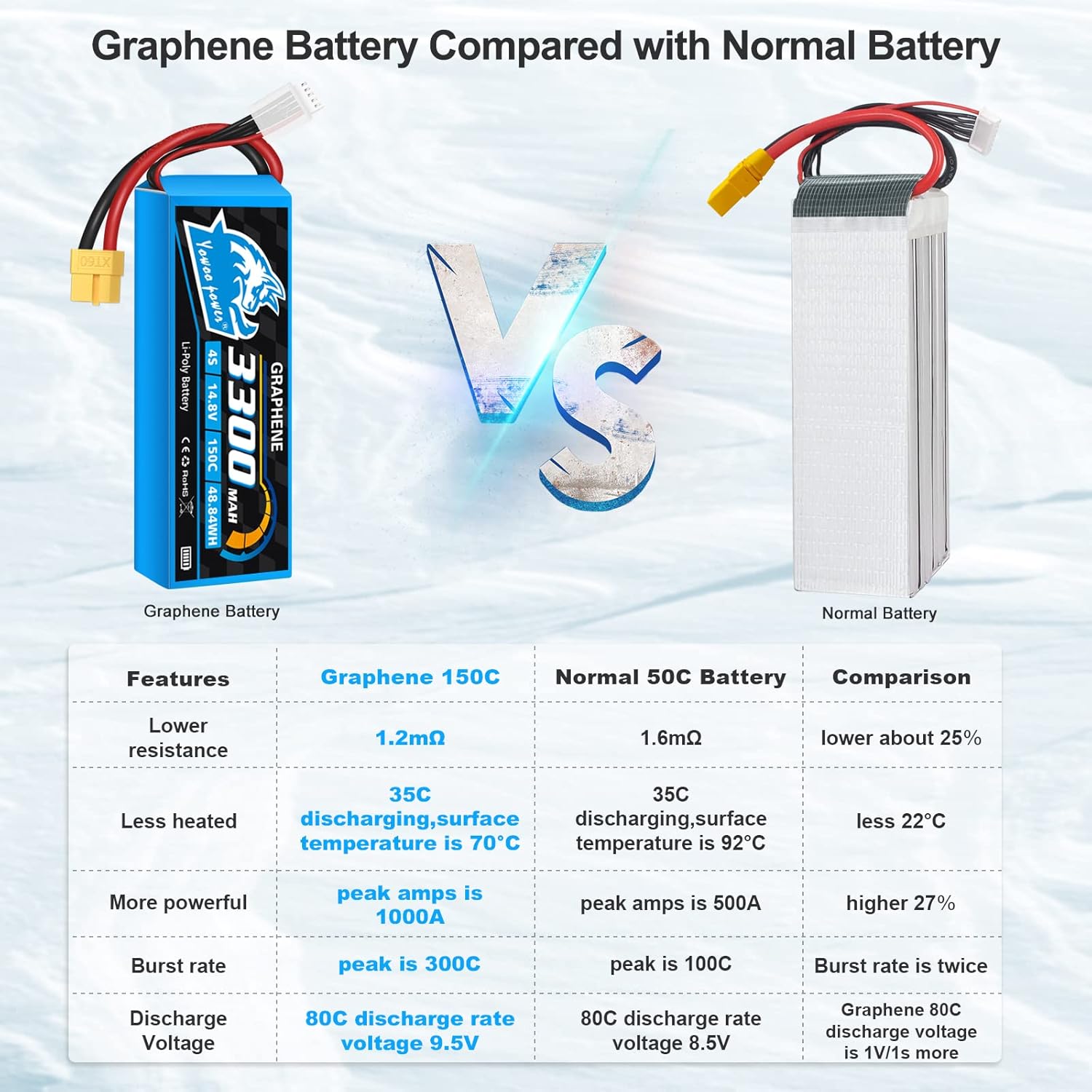 Yowoo 2 Packs 4S Lipo Battery 14.8V 3300mAh 150C Graphene Battery with XT60 Plug for Mikado Goblin Align 550 600 Series Helicopter RC Airplane Boat UAV Drone FPV Car Truck Boat (EC3/T/TR/Tamiya)